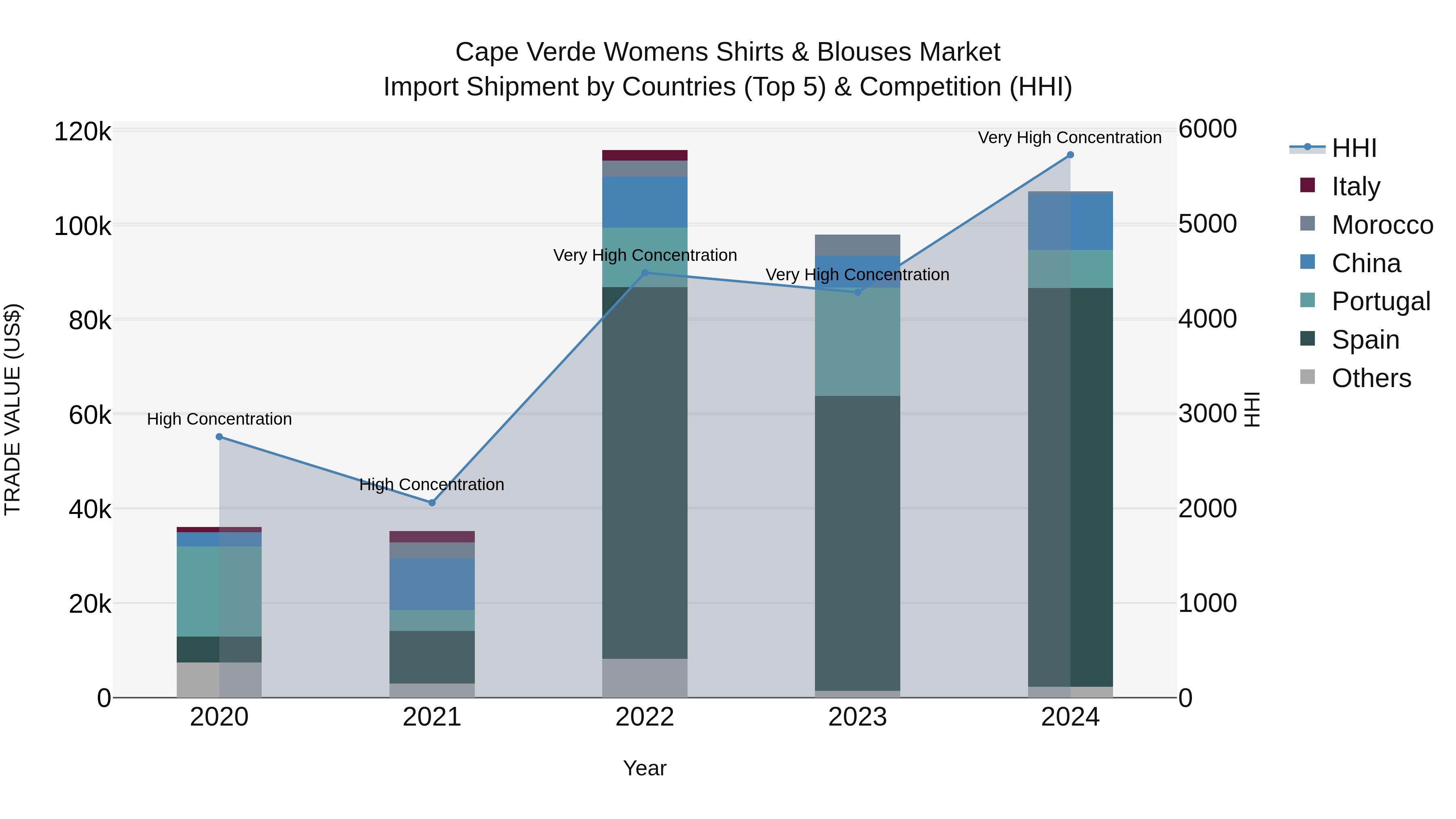 Cape Verde Womens Shirts & Blouses Market: Top 5 Importing Countries and Market Competition (HHI) Analysis
