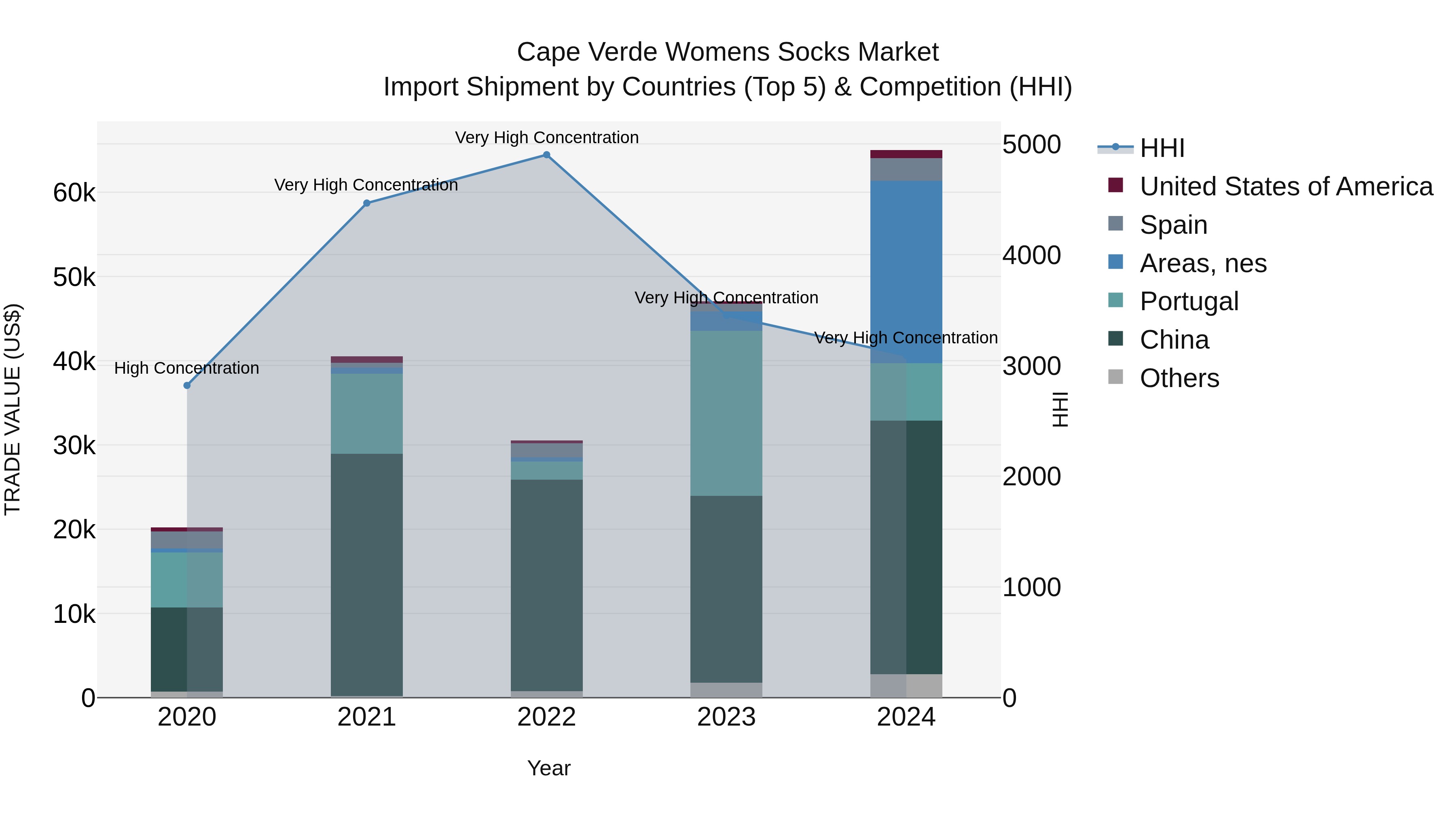 Cape Verde Womens Socks Market: Top 5 Importing Countries and Market Competition (HHI) Analysis