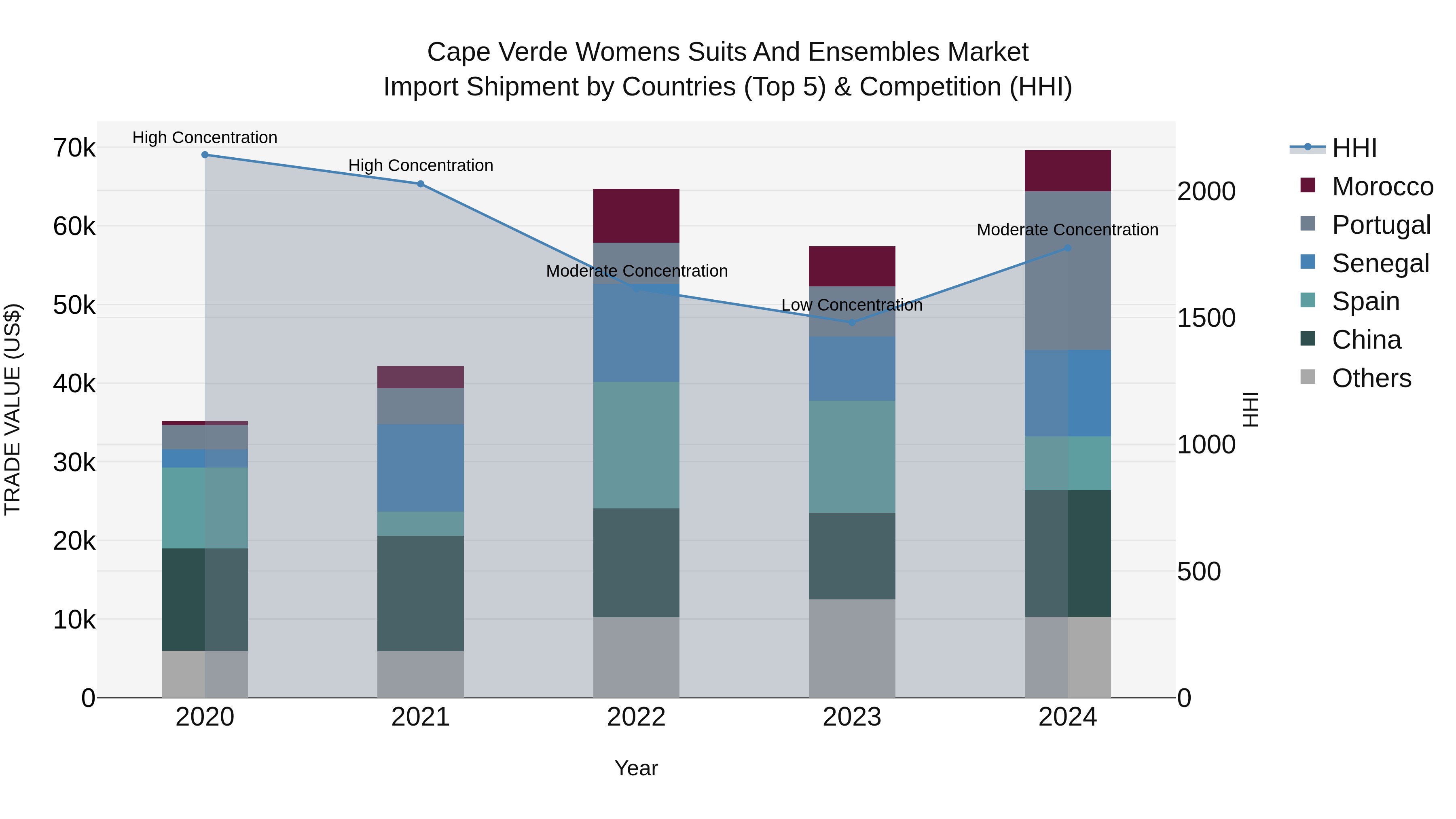 Cape Verde Womens Suits and Ensembles Market: Top 5 Importing Countries and Market Competition (HHI) Analysis