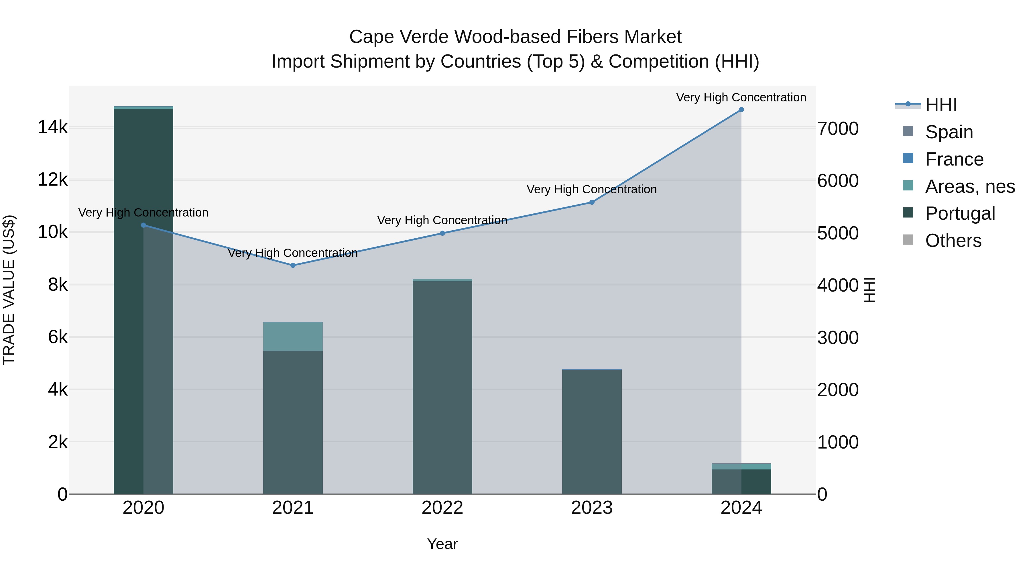 Cape Verde Wood-based Fibers Market: Top 5 Importing Countries and Market Competition (HHI) Analysis