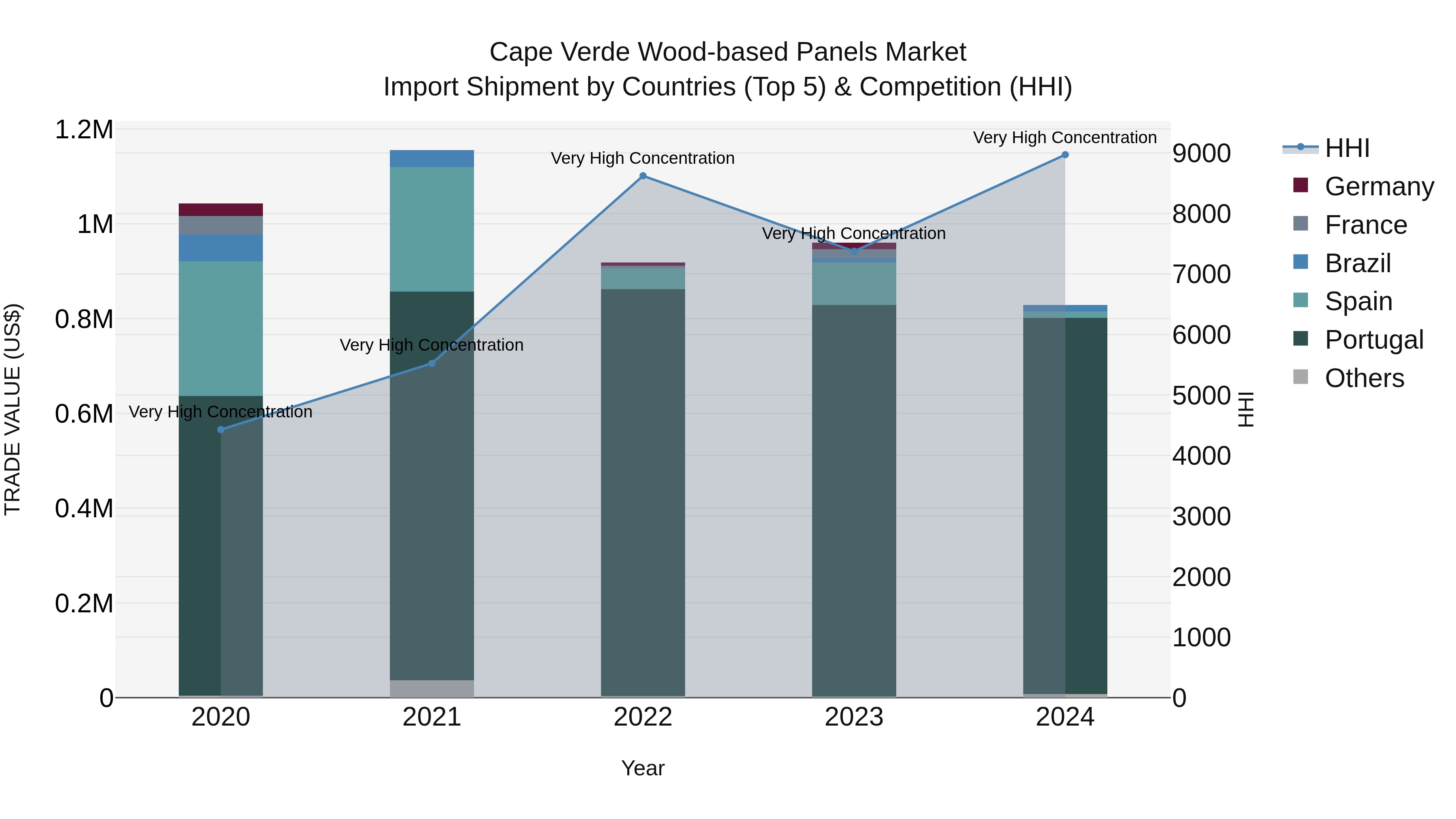 Cape Verde Wood-based Panels Market: Top 5 Importing Countries and Market Competition (HHI) Analysis