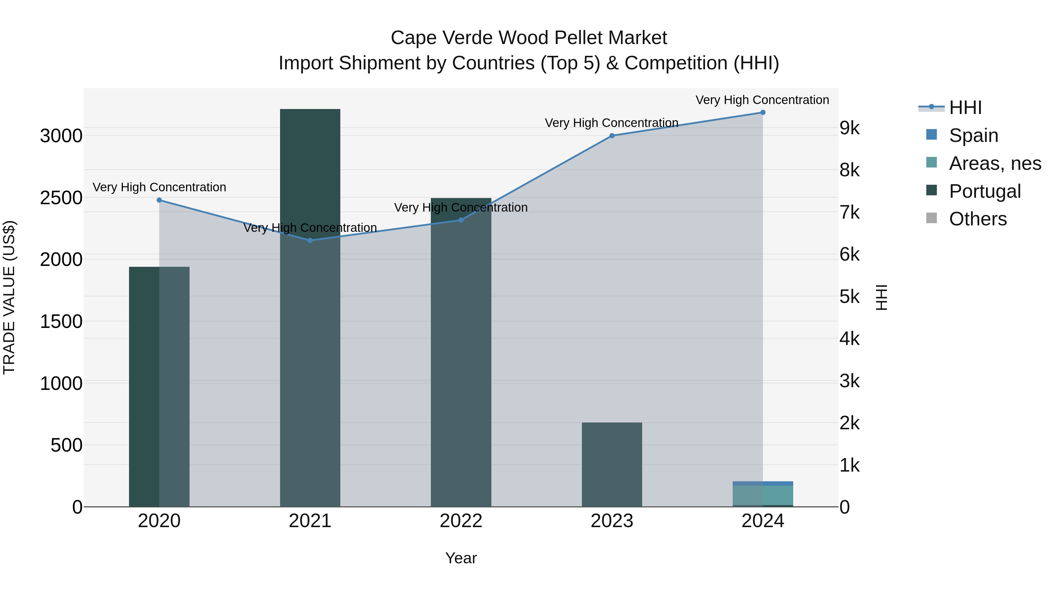 Cape Verde Wood Pellet Market: Top 5 Importing Countries and Market Competition (HHI) Analysis