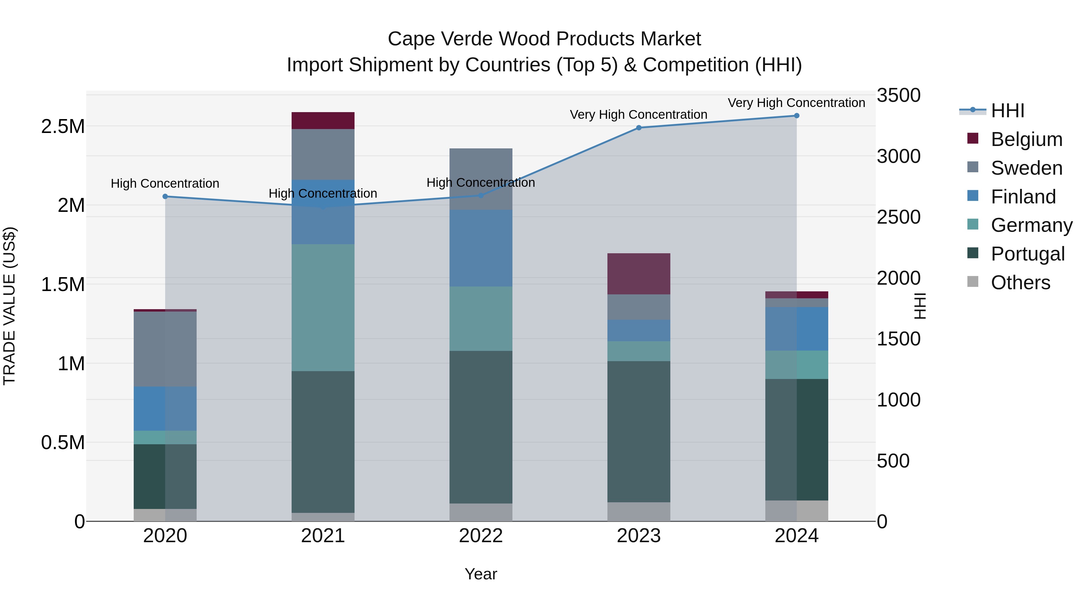 Cape Verde Wood Products Market: Top 5 Importing Countries and Market Competition (HHI) Analysis