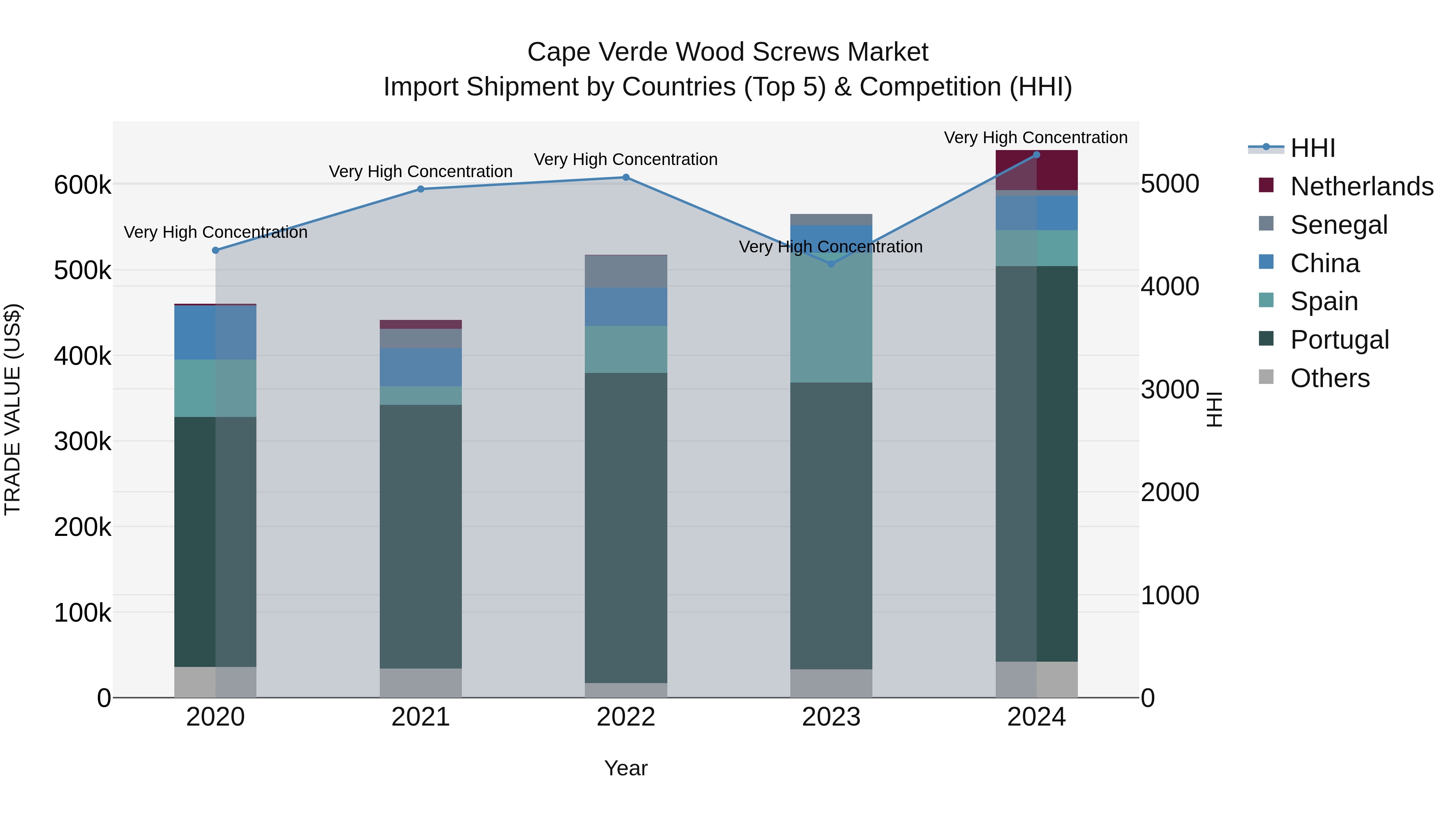 Cape Verde Wood Screws Market: Top 5 Importing Countries and Market Competition (HHI) Analysis