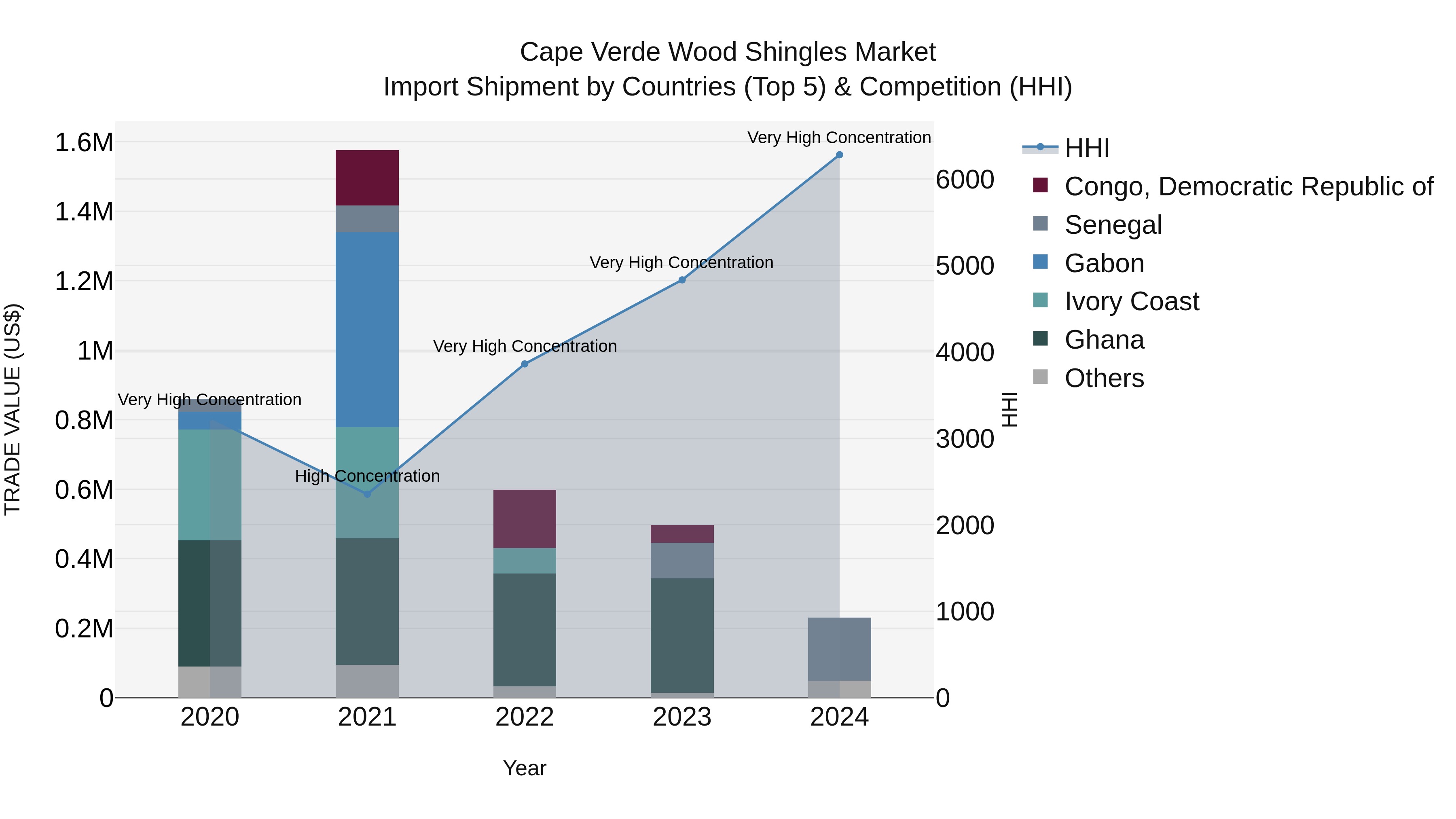 Cape Verde Wood Shingles Market: Top 5 Importing Countries and Market Competition (HHI) Analysis