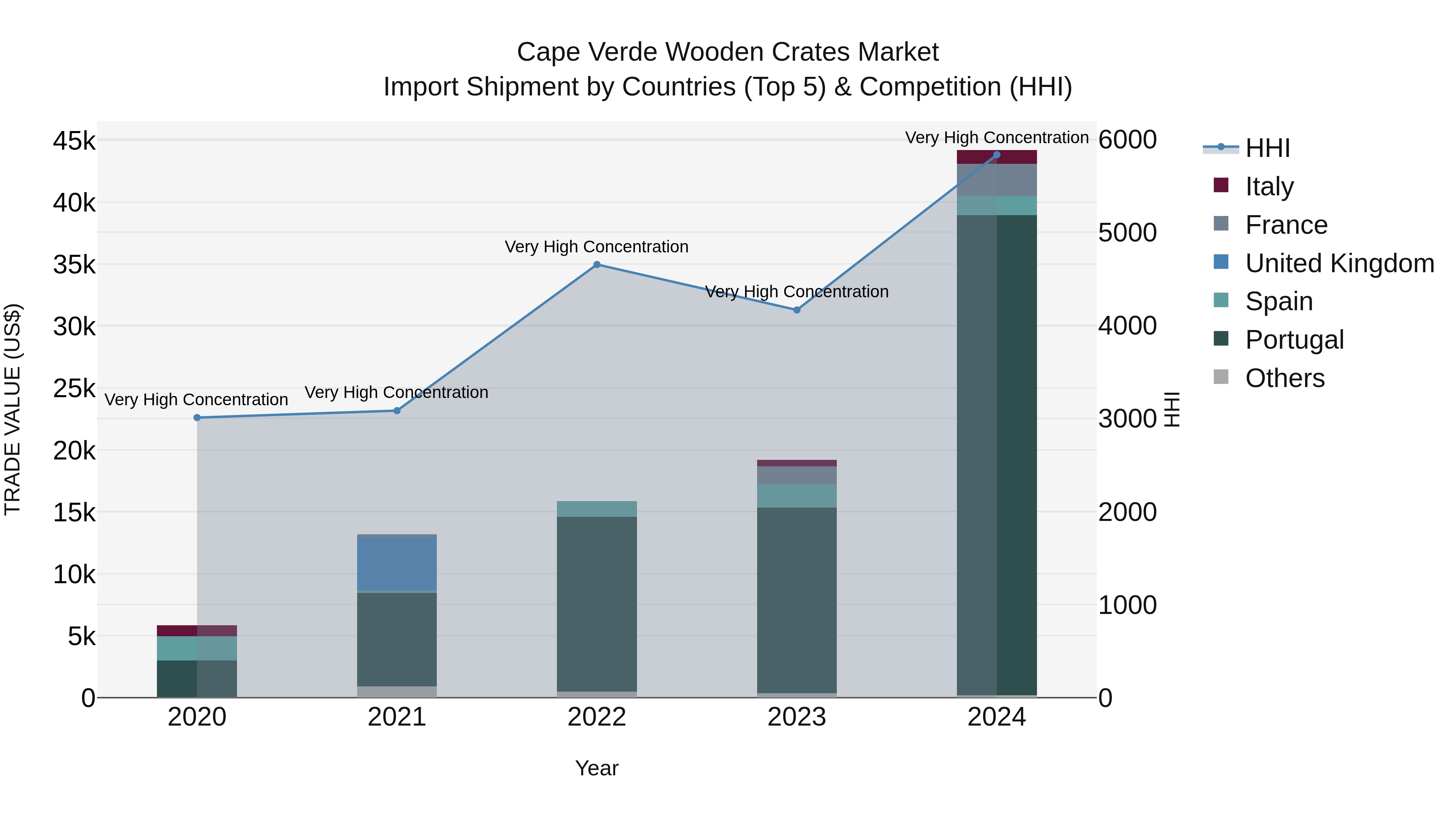 Cape Verde Wooden Crates Market: Top 5 Importing Countries and Market Competition (HHI) Analysis