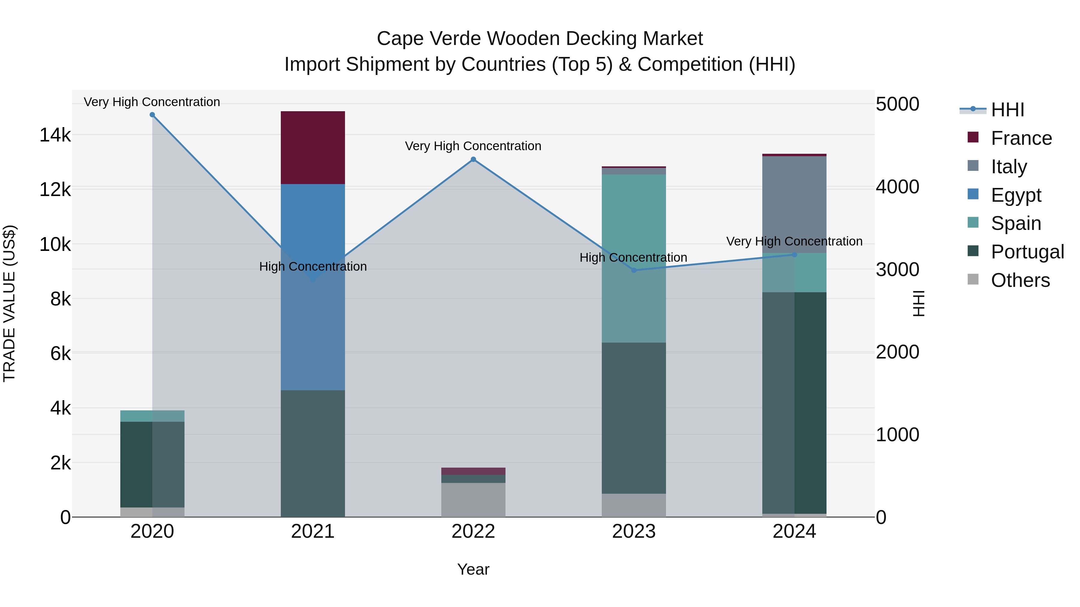 Cape Verde Wooden Decking Market: Top 5 Importing Countries and Market Competition (HHI) Analysis
