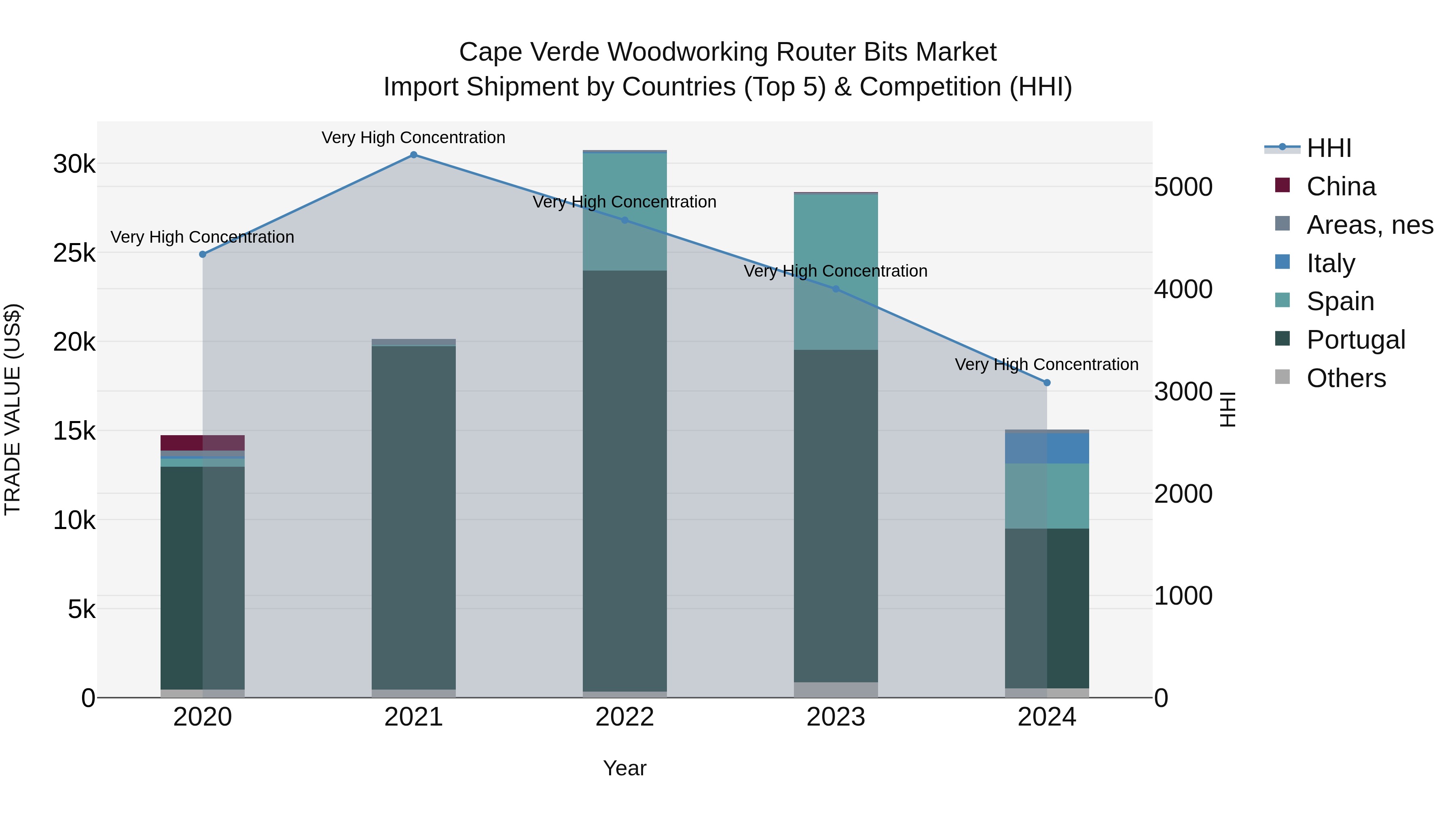 Cape Verde Woodworking Router Bits Market: Top 5 Importing Countries and Market Competition (HHI) Analysis
