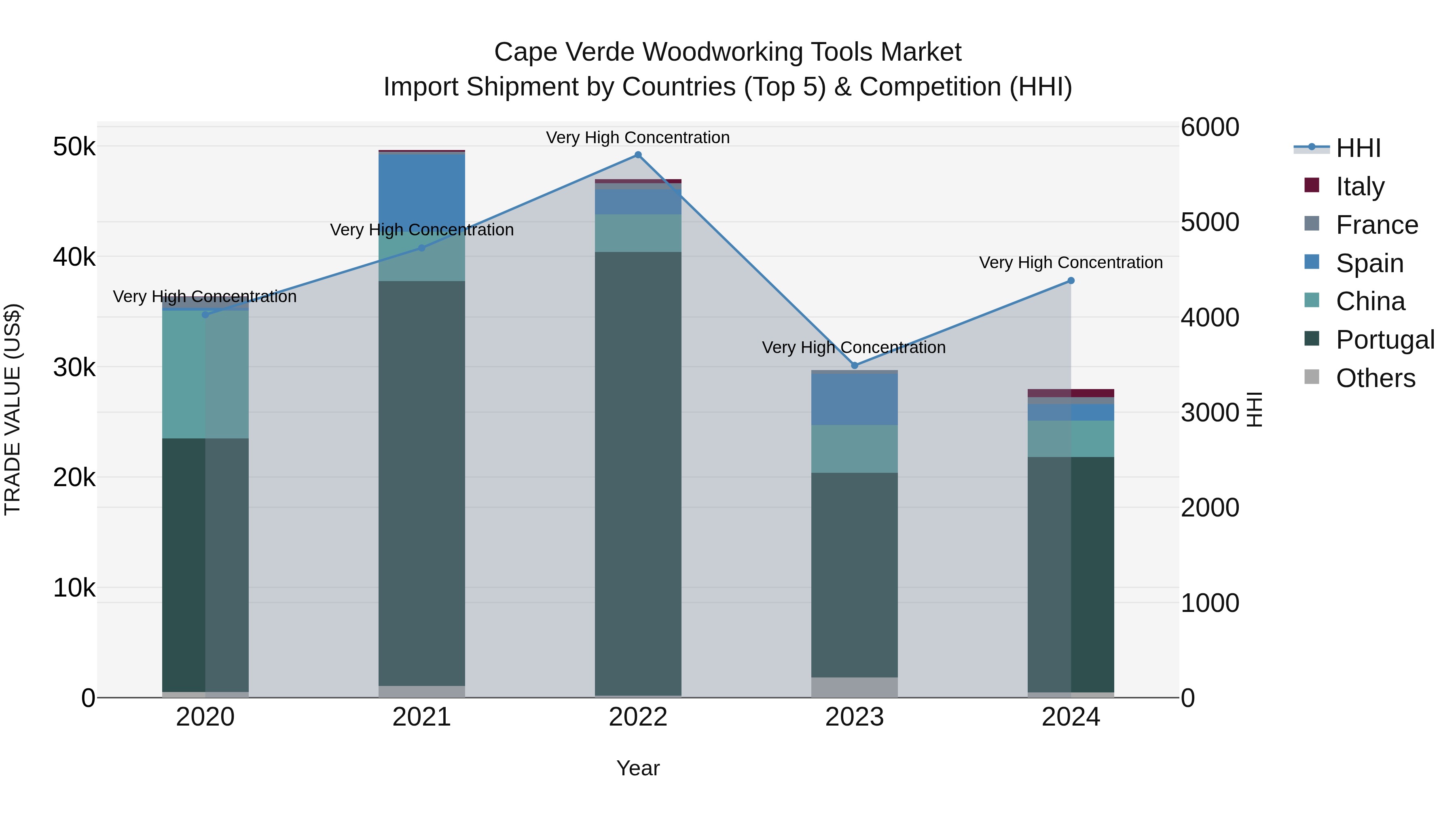 Cape Verde Woodworking Tools Market: Top 5 Importing Countries and Market Competition (HHI) Analysis
