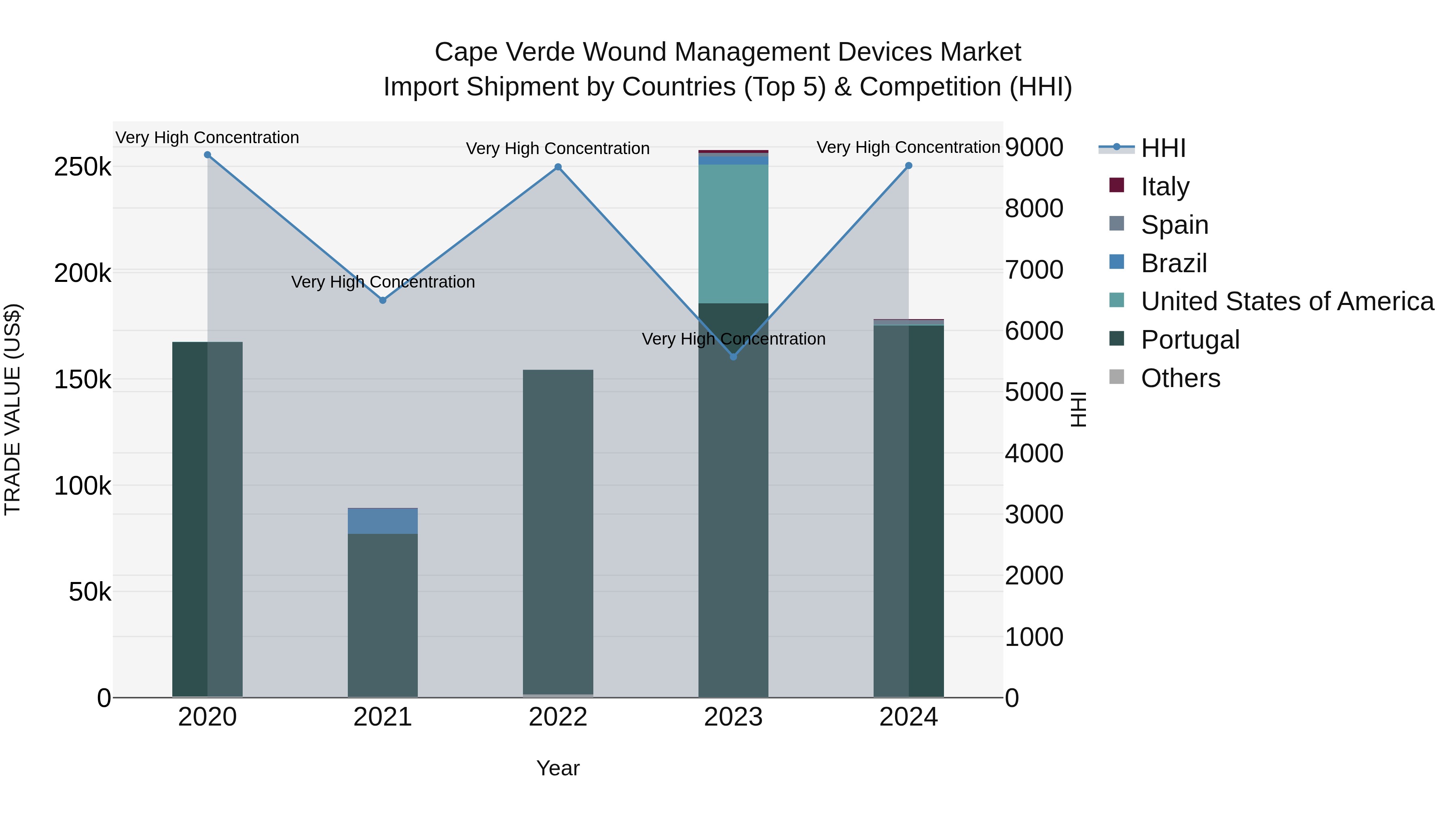 Cape Verde Wound Management Devices Market: Top 5 Importing Countries and Market Competition (HHI) Analysis