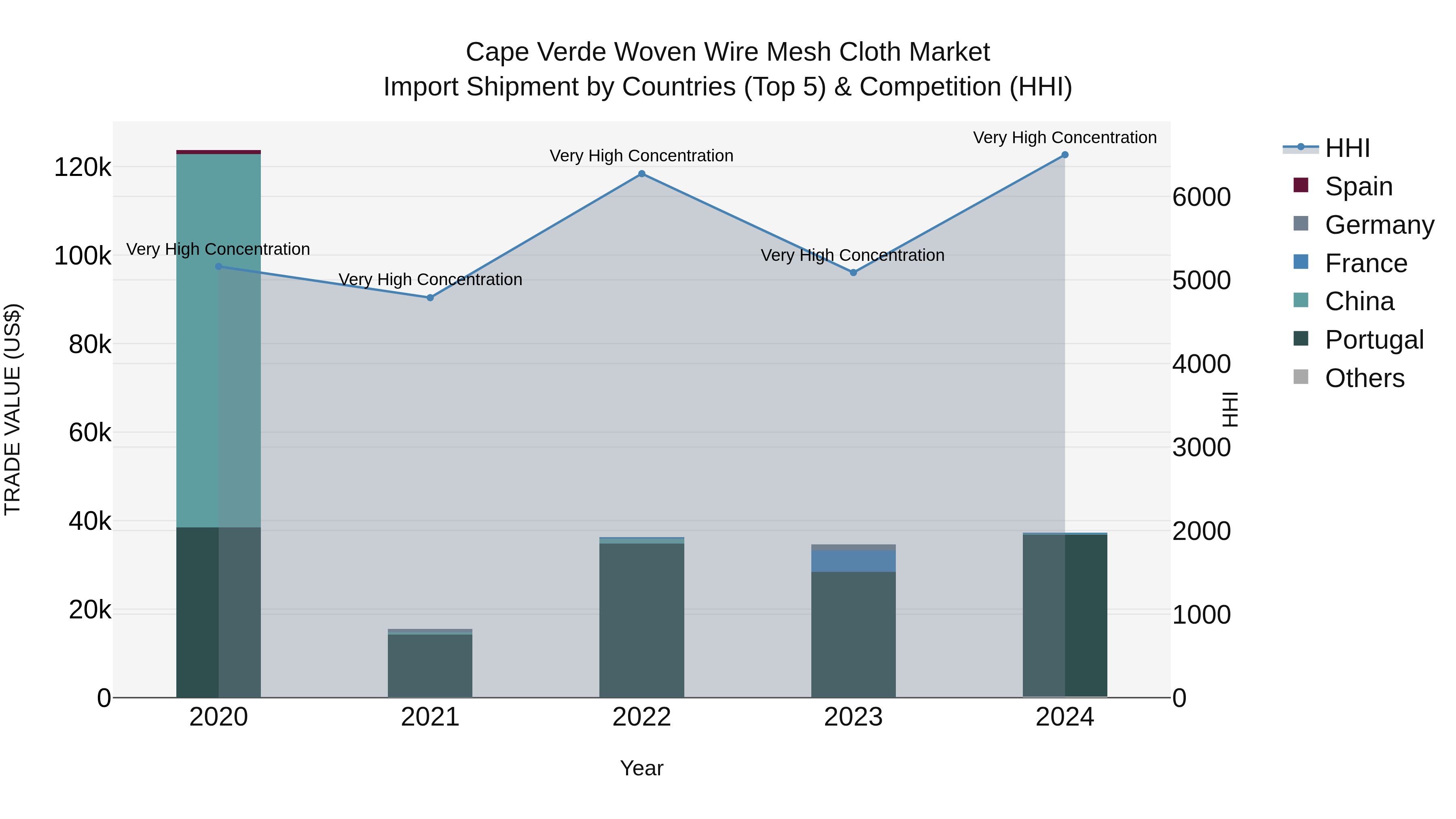 Cape Verde Woven Wire Mesh Cloth Market: Top 5 Importing Countries and Market Competition (HHI) Analysis