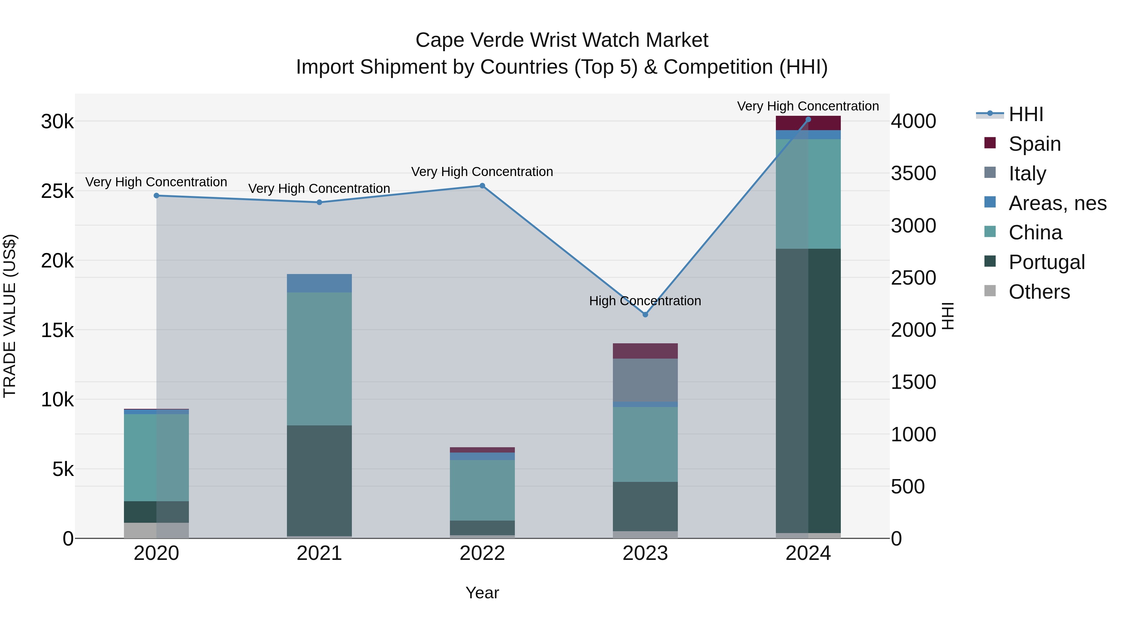 Cape Verde Wrist Watch Market: Top 5 Importing Countries and Market Competition (HHI) Analysis