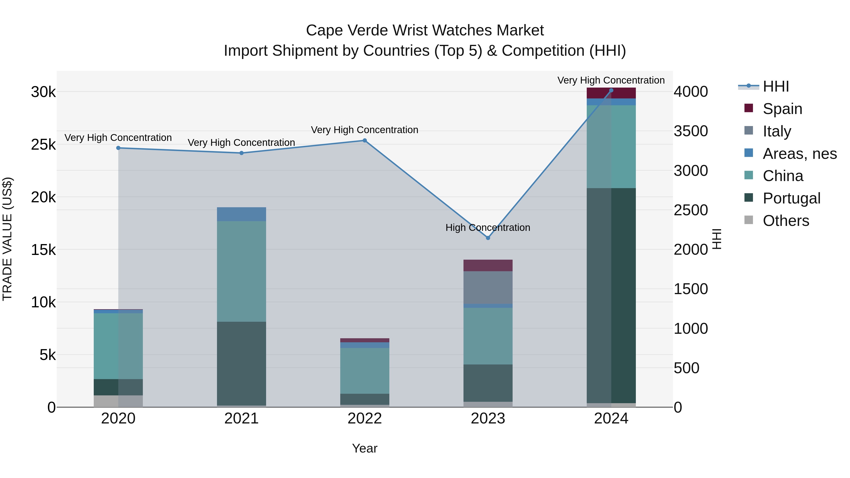 Cape Verde Wrist Watches Market: Top 5 Importing Countries and Market Competition (HHI) Analysis