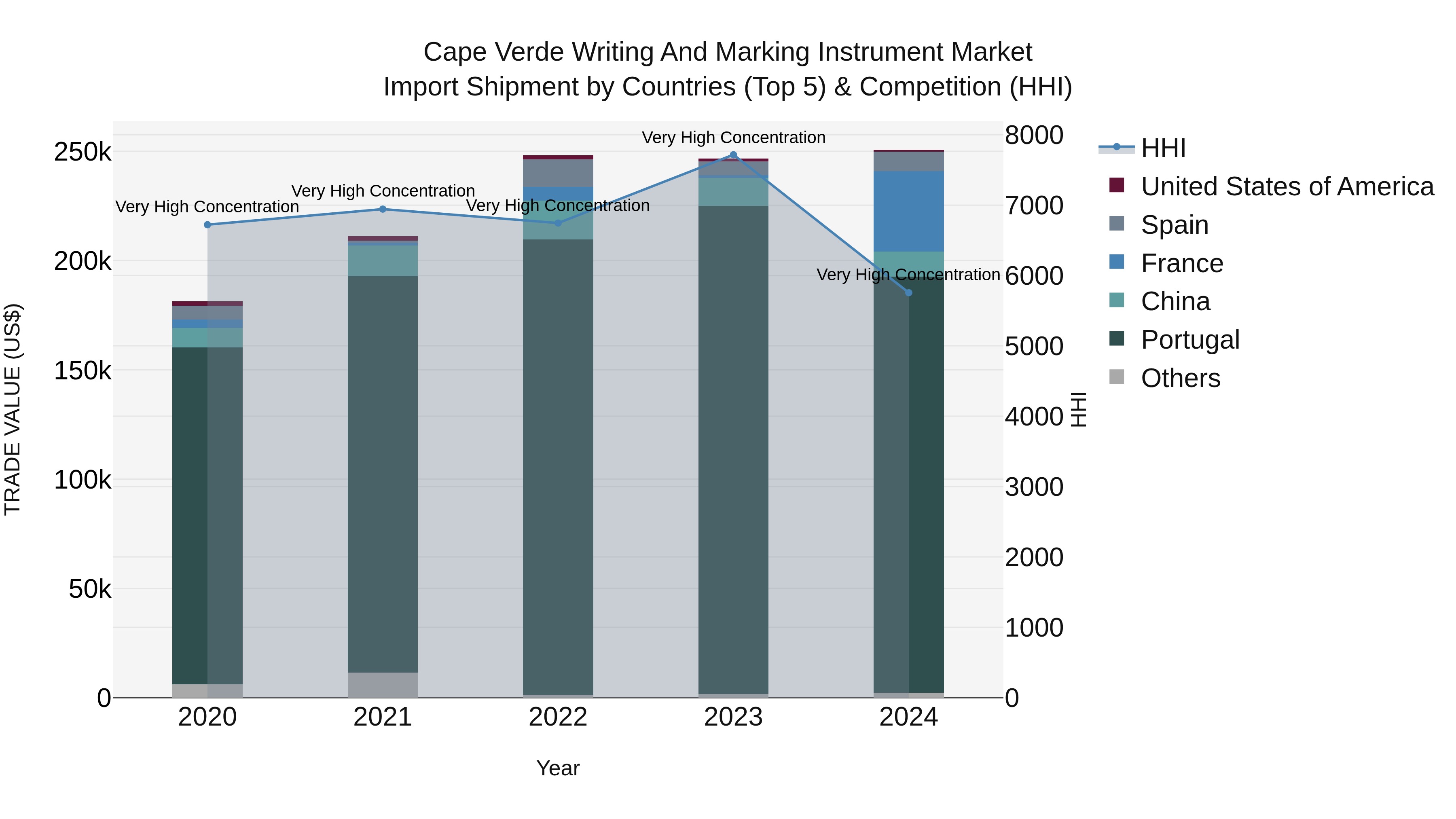 Cape Verde Writing and Marking Instrument Market: Top 5 Importing Countries and Market Competition (HHI) Analysis