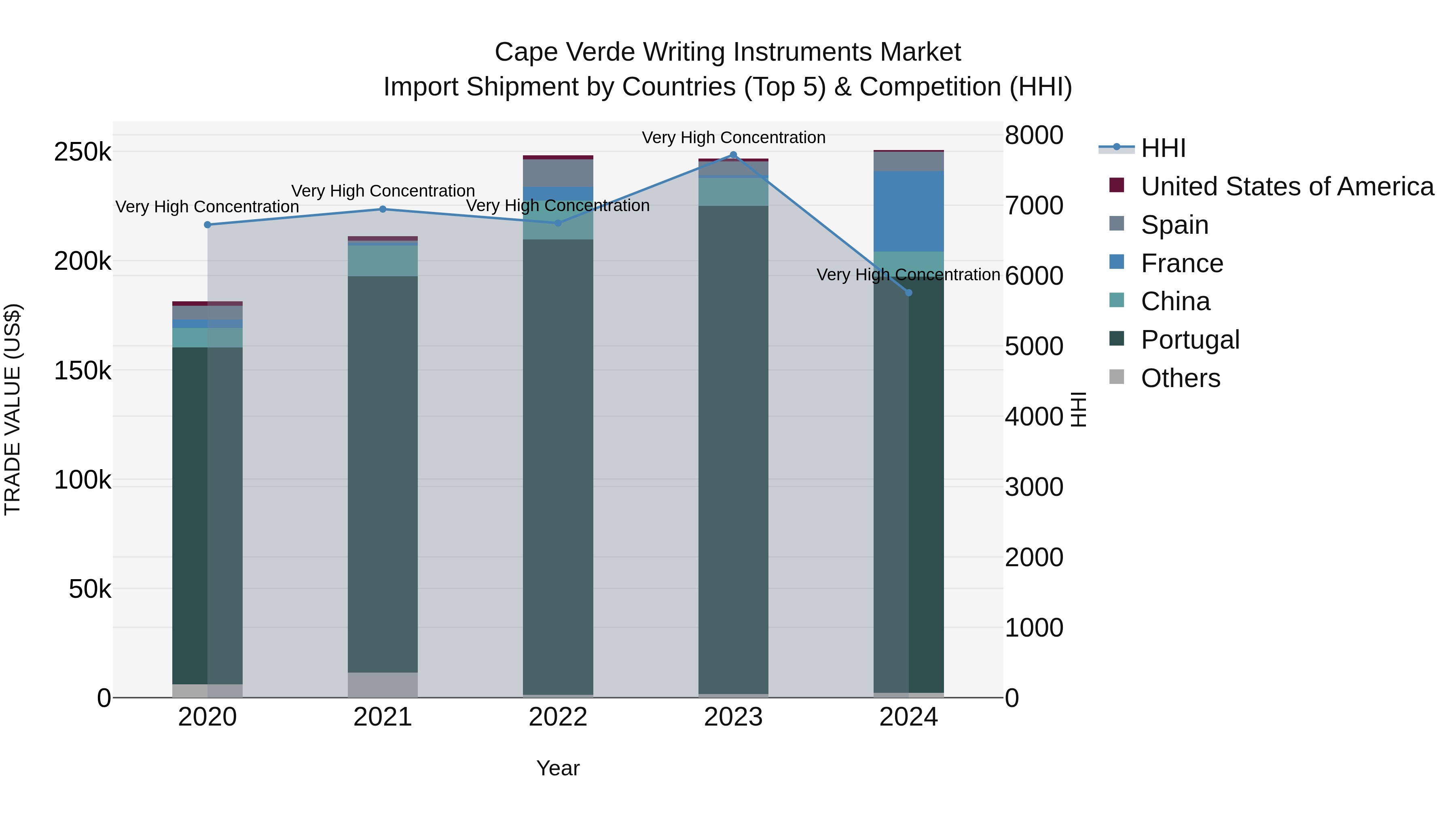 Cape Verde Writing Instruments Market: Top 5 Importing Countries and Market Competition (HHI) Analysis