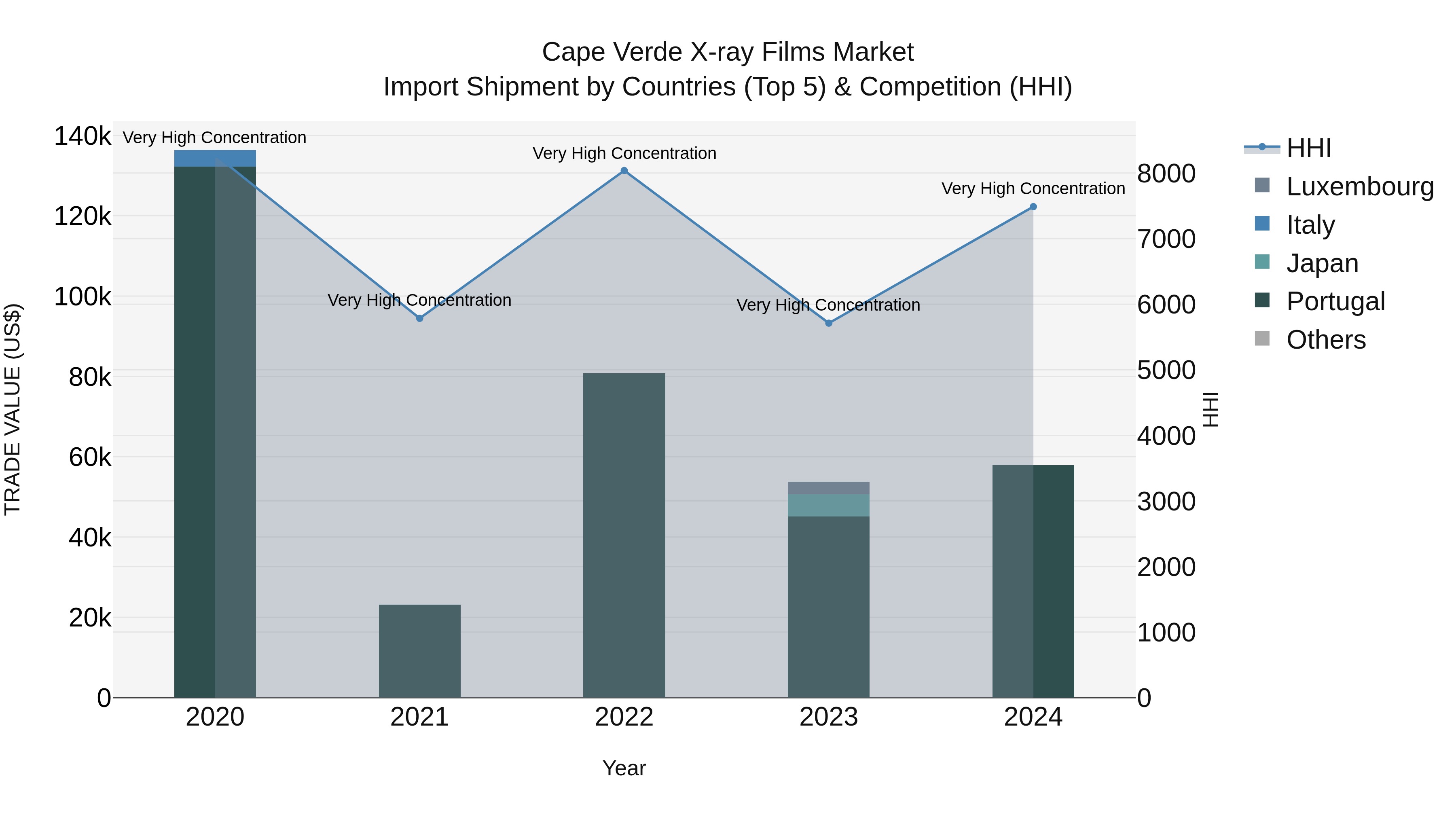 Cape Verde X-ray Films Market: Top 5 Importing Countries and Market Competition (HHI) Analysis