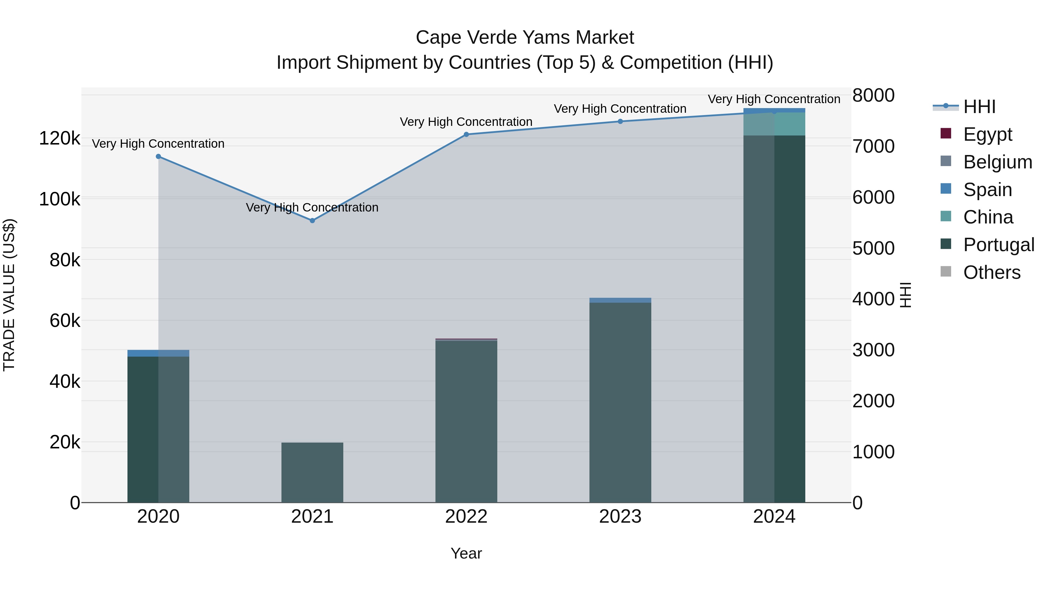 Cape Verde Yams Market: Top 5 Importing Countries and Market Competition (HHI) Analysis