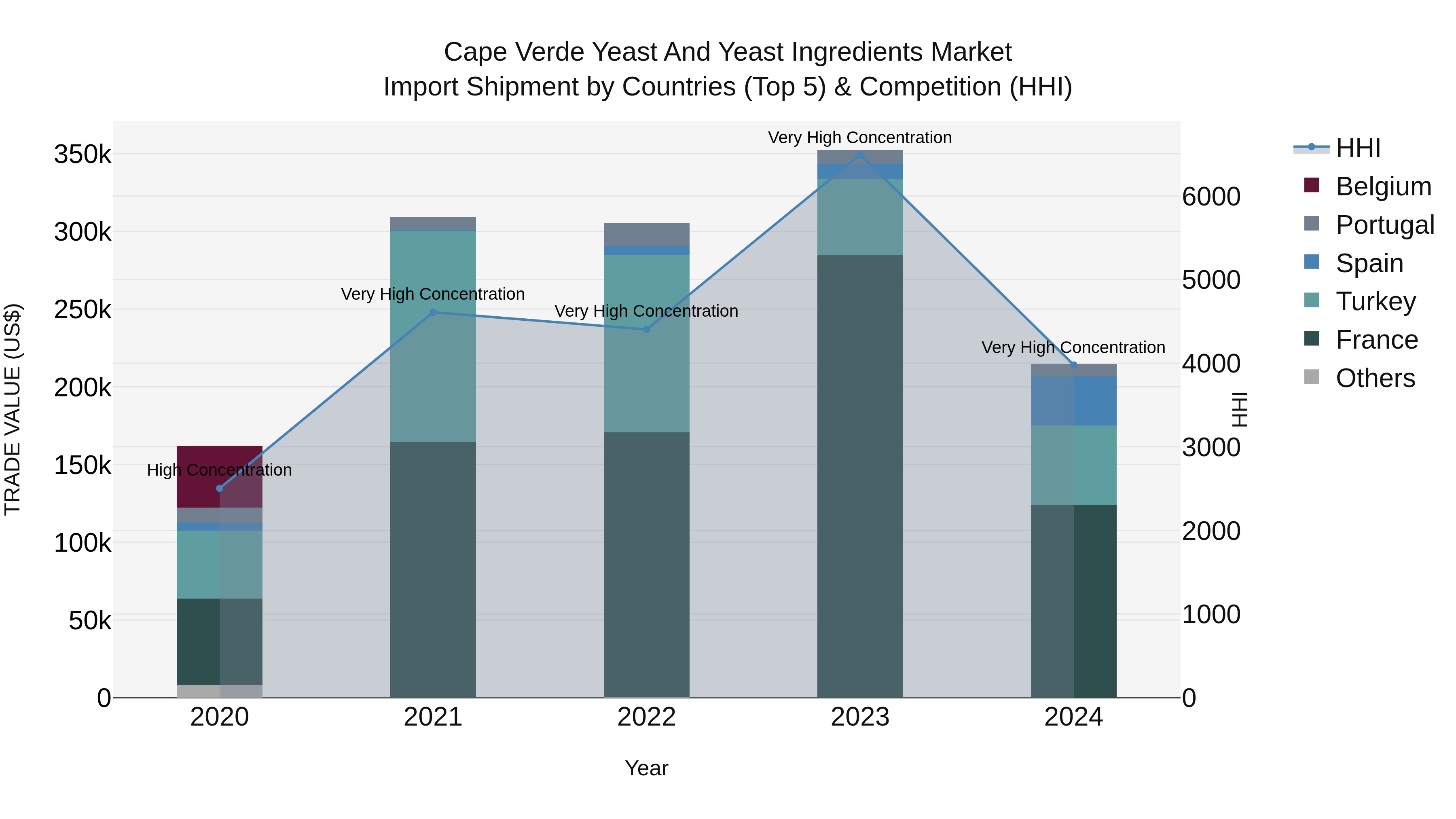Cape Verde Yeast and Yeast Ingredients Market: Top 5 Importing Countries and Market Competition (HHI) Analysis