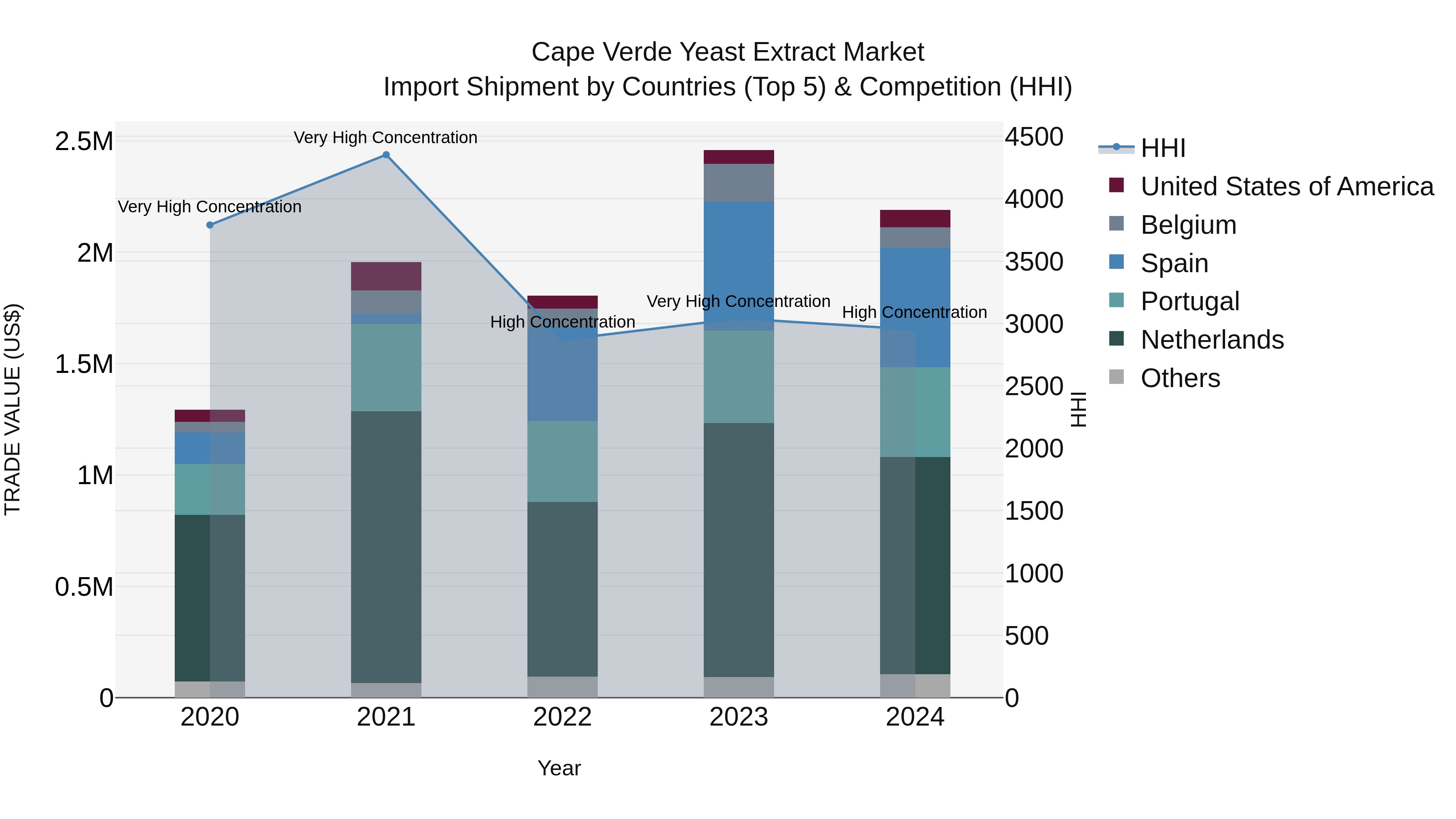 Cape Verde Yeast Extract Market: Top 5 Importing Countries and Market Competition (HHI) Analysis