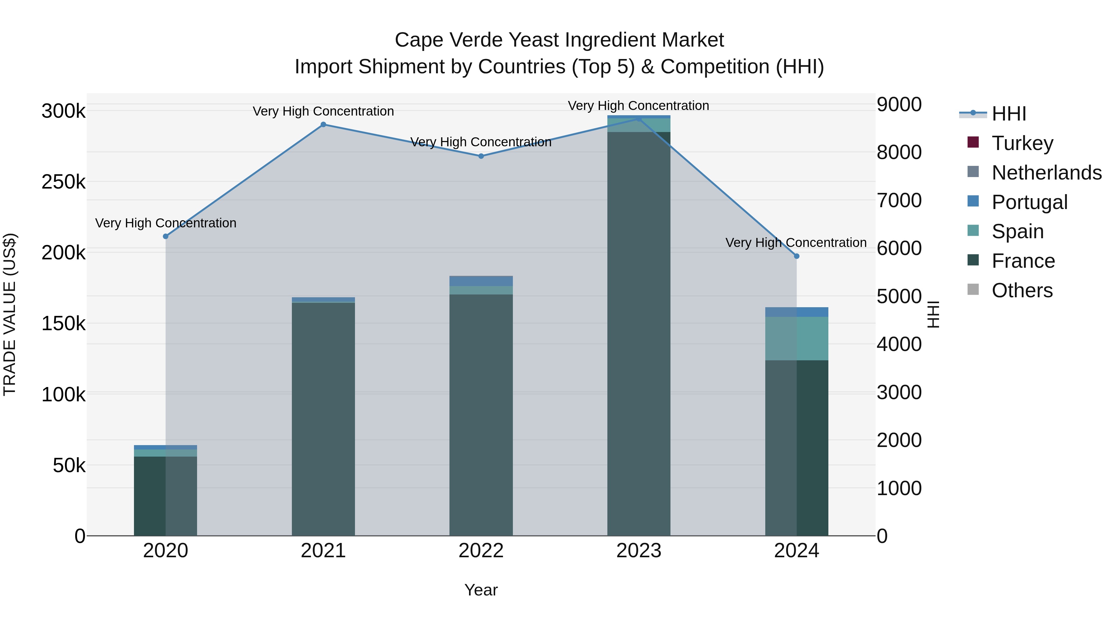 Cape Verde Yeast Ingredient Market: Top 5 Importing Countries and Market Competition (HHI) Analysis