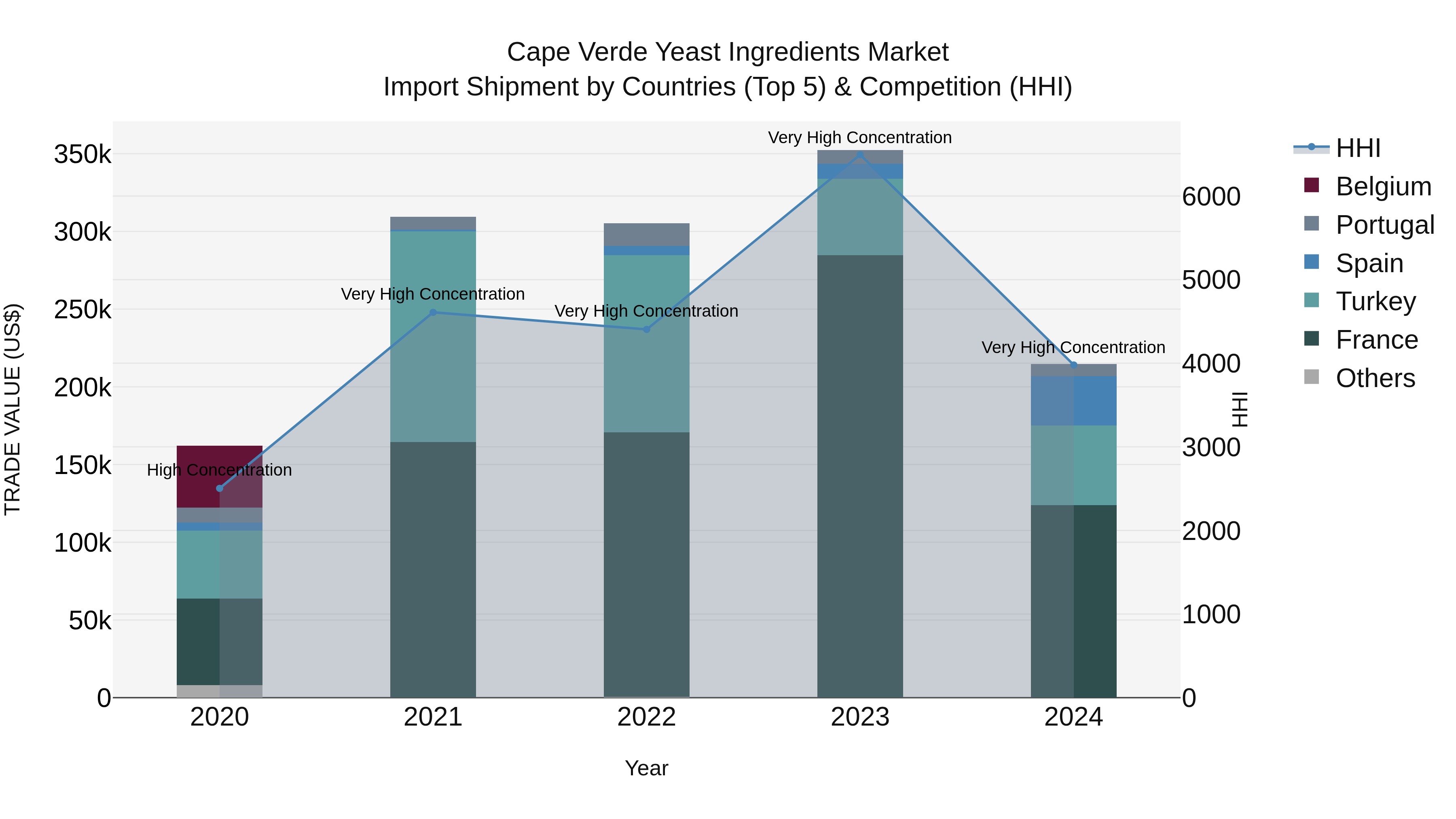 Cape Verde Yeast Ingredients Market: Top 5 Importing Countries and Market Competition (HHI) Analysis