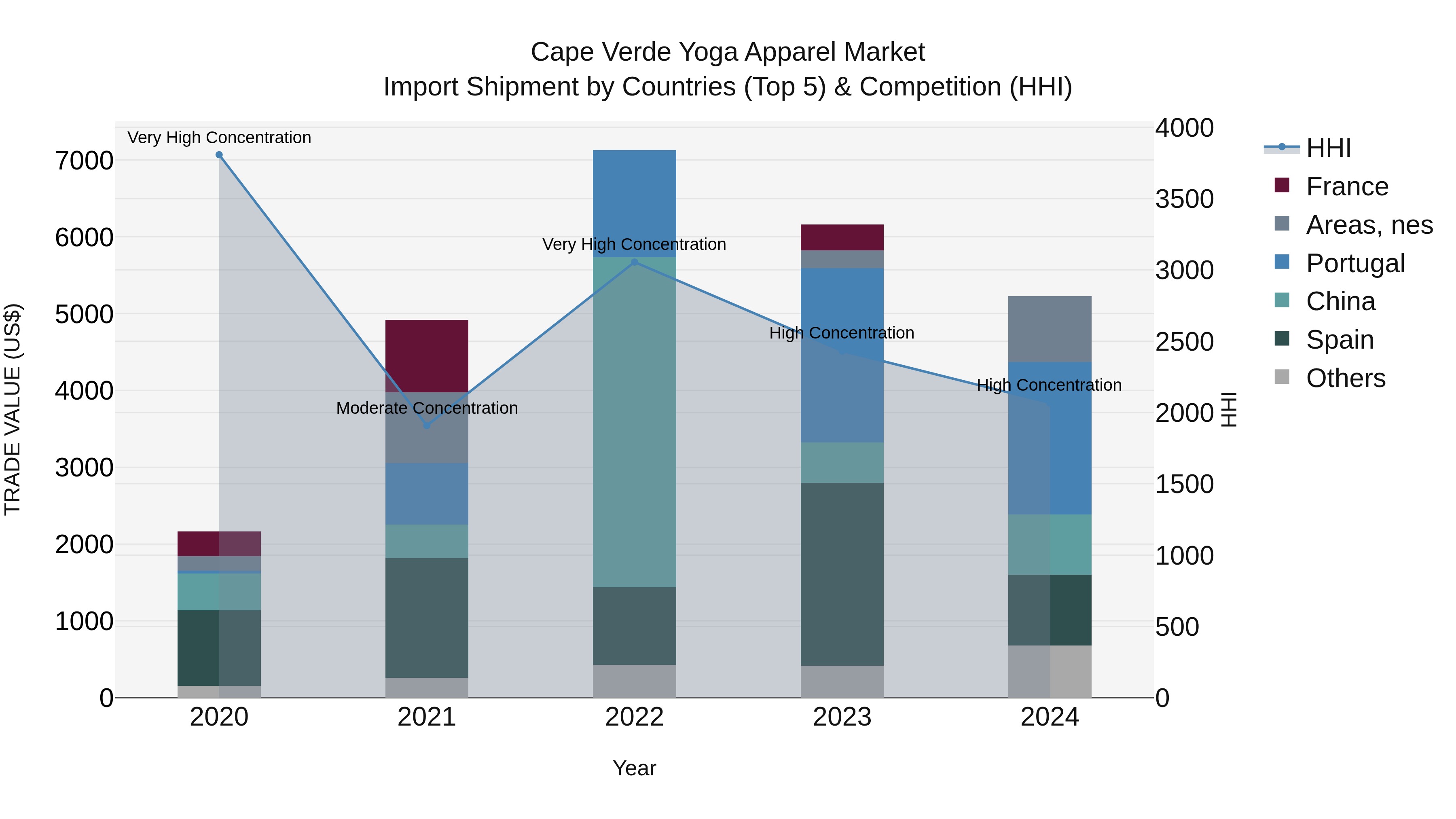 Cape Verde Yoga Apparel Market: Top 5 Importing Countries and Market Competition (HHI) Analysis