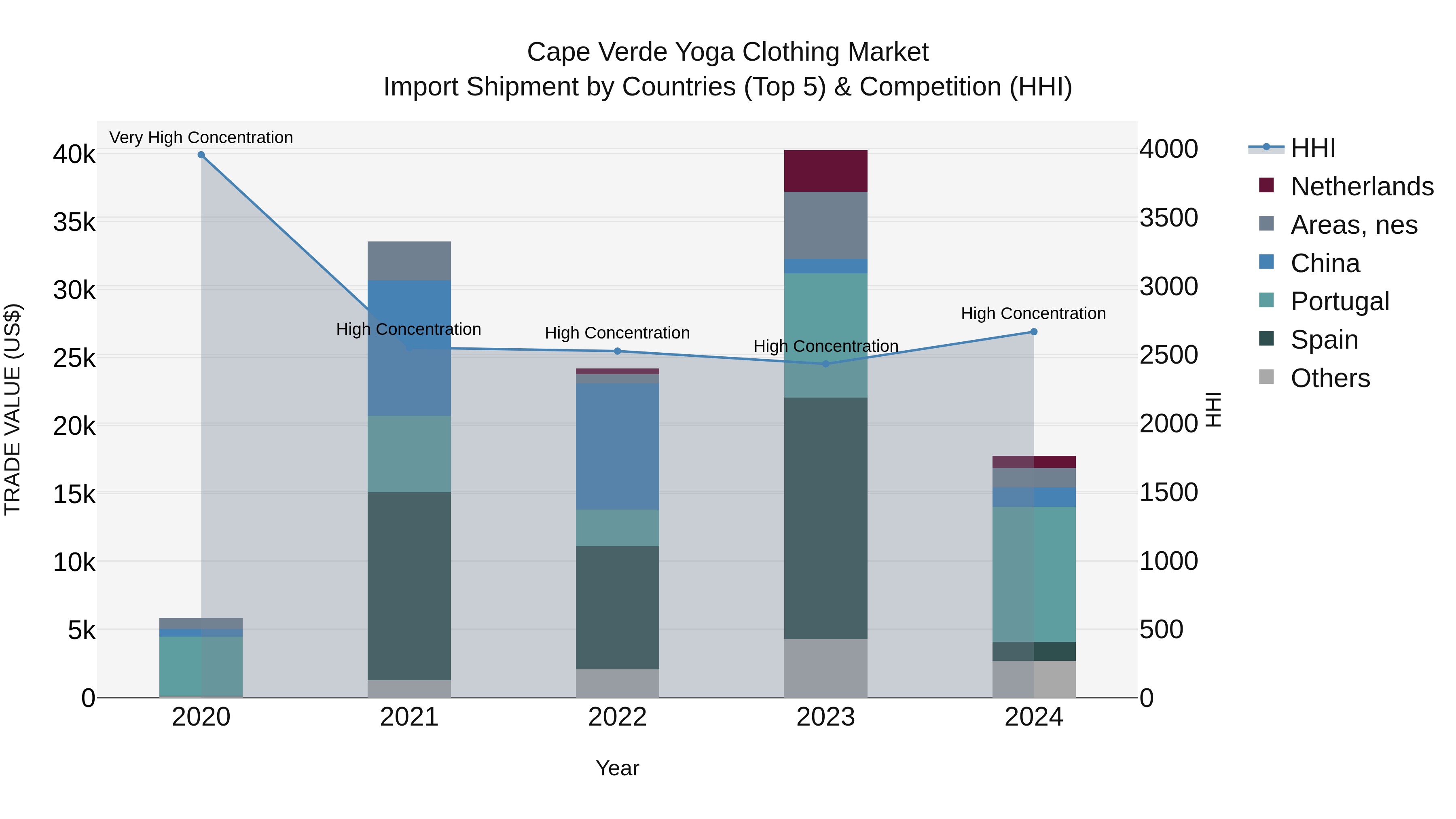 Cape Verde Yoga Clothing Market: Top 5 Importing Countries and Market Competition (HHI) Analysis