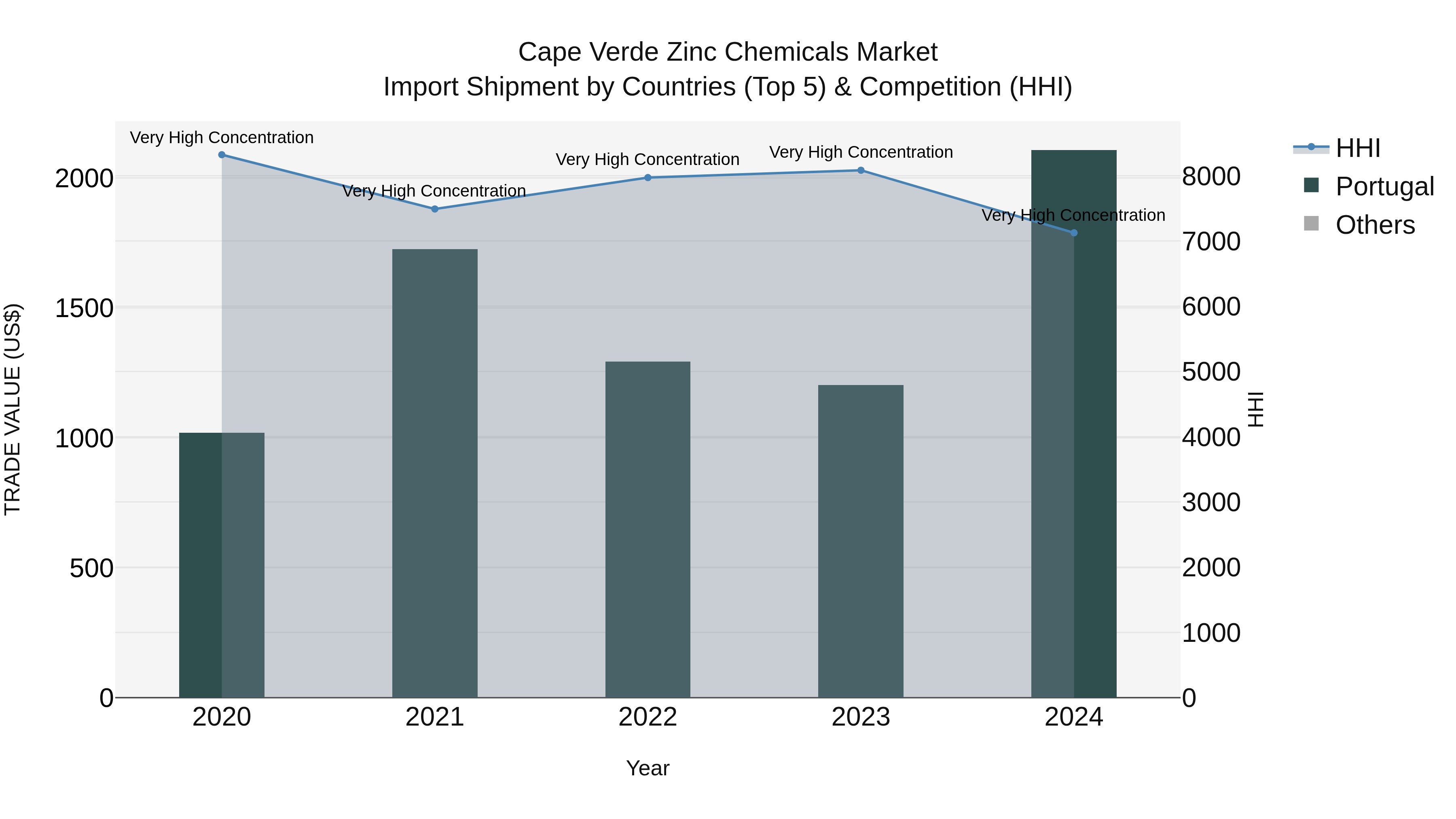 Cape Verde Zinc Chemicals Market: Top 5 Importing Countries and Market Competition (HHI) Analysis