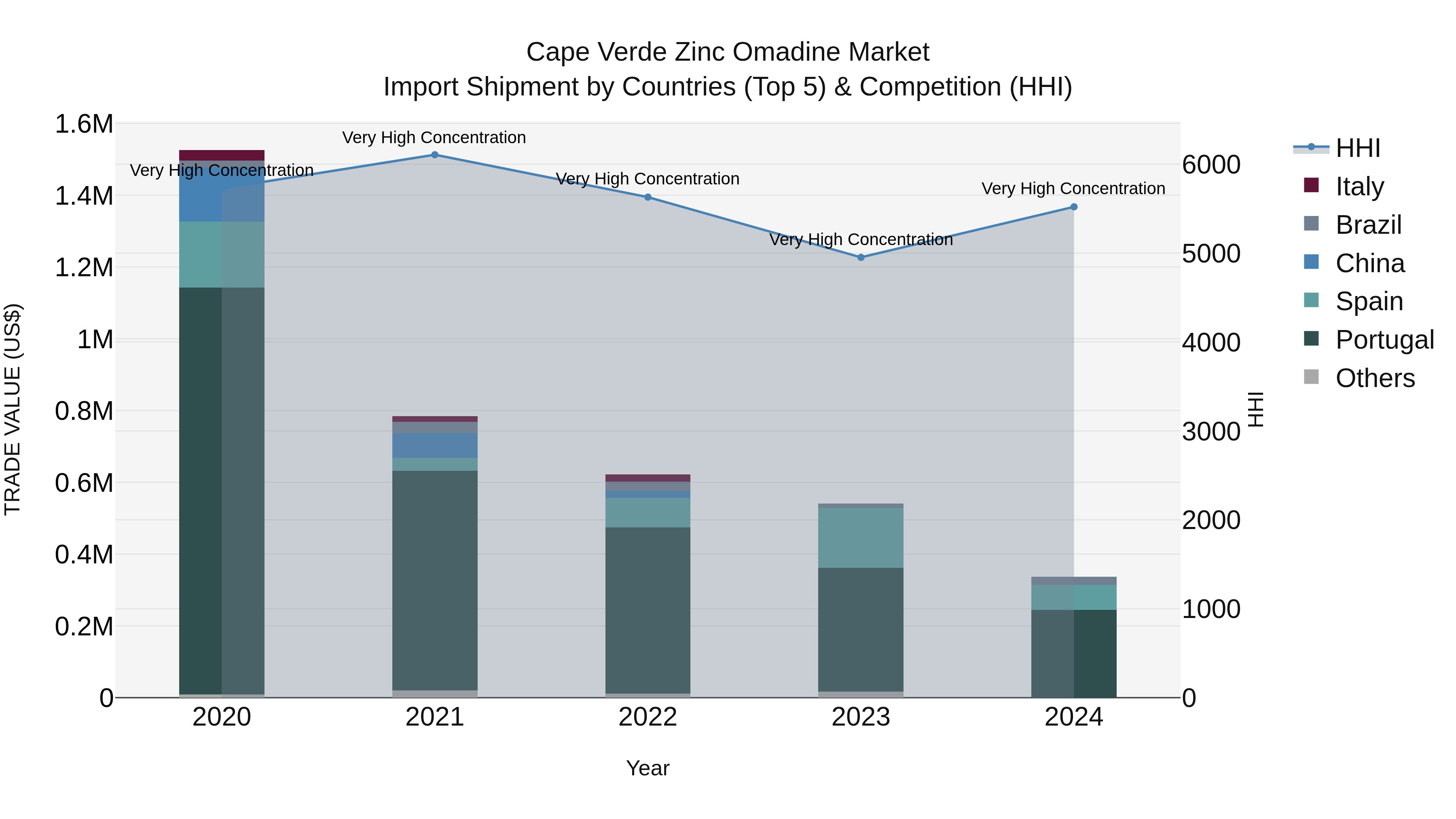 Cape Verde Zinc Omadine Market: Top 5 Importing Countries and Market Competition (HHI) Analysis