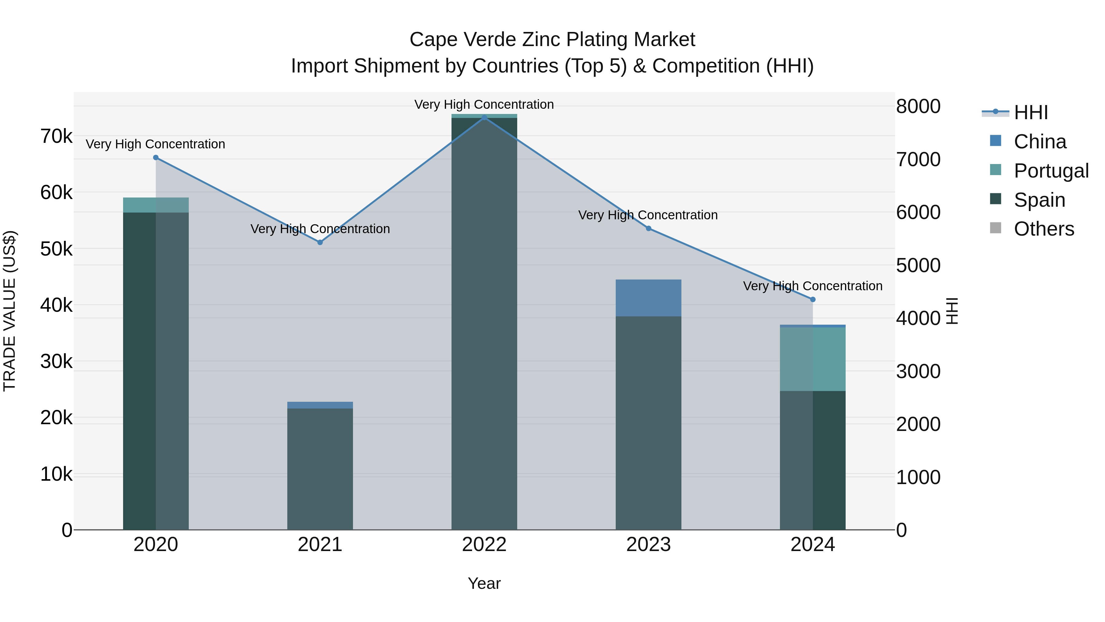 Cape Verde Zinc Plating Market: Top 5 Importing Countries and Market Competition (HHI) Analysis