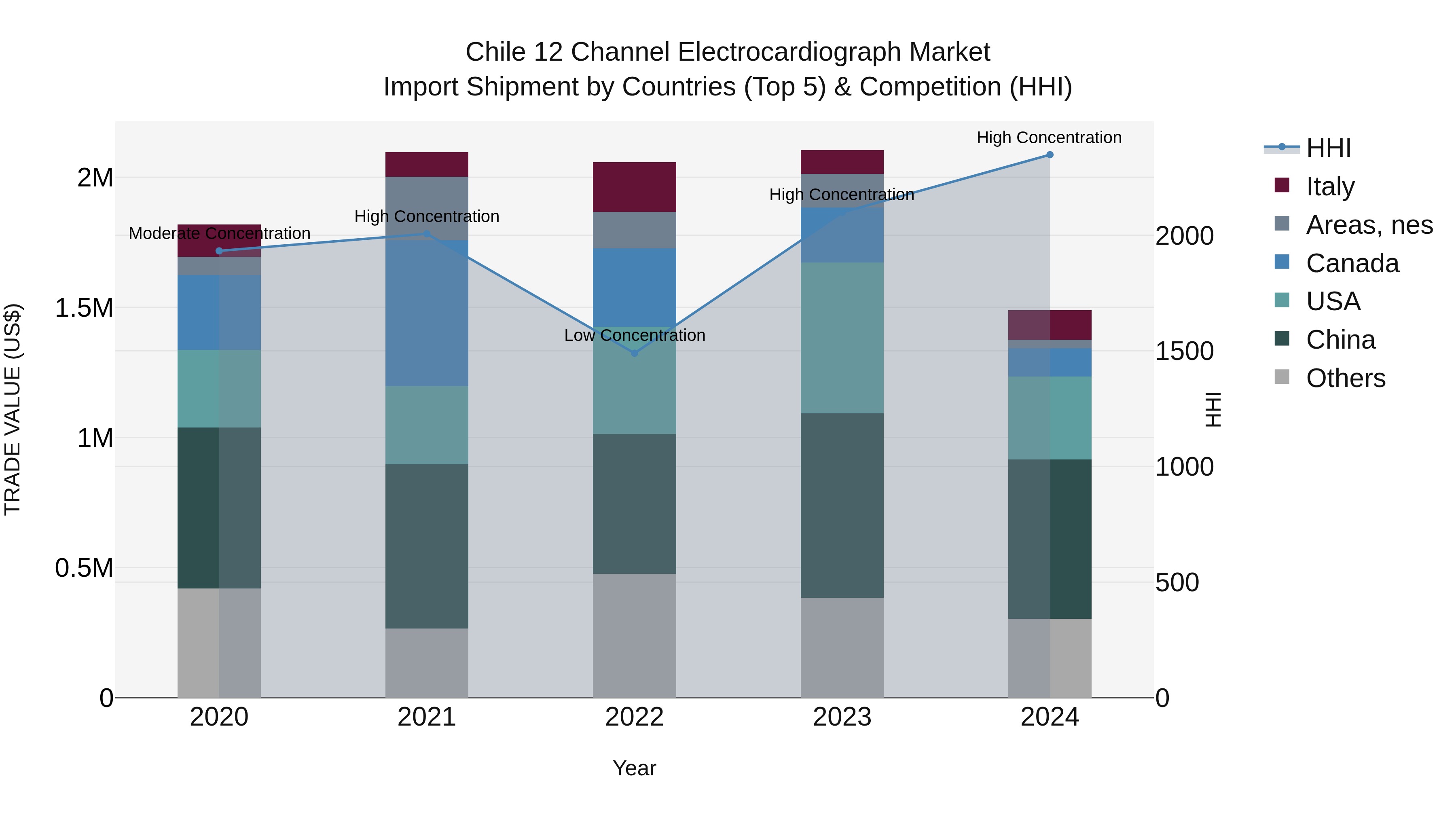 Chile 12 Channel Electrocardiograph Market Top 5 Importing Countries and Market Competition (HHI) Analysis