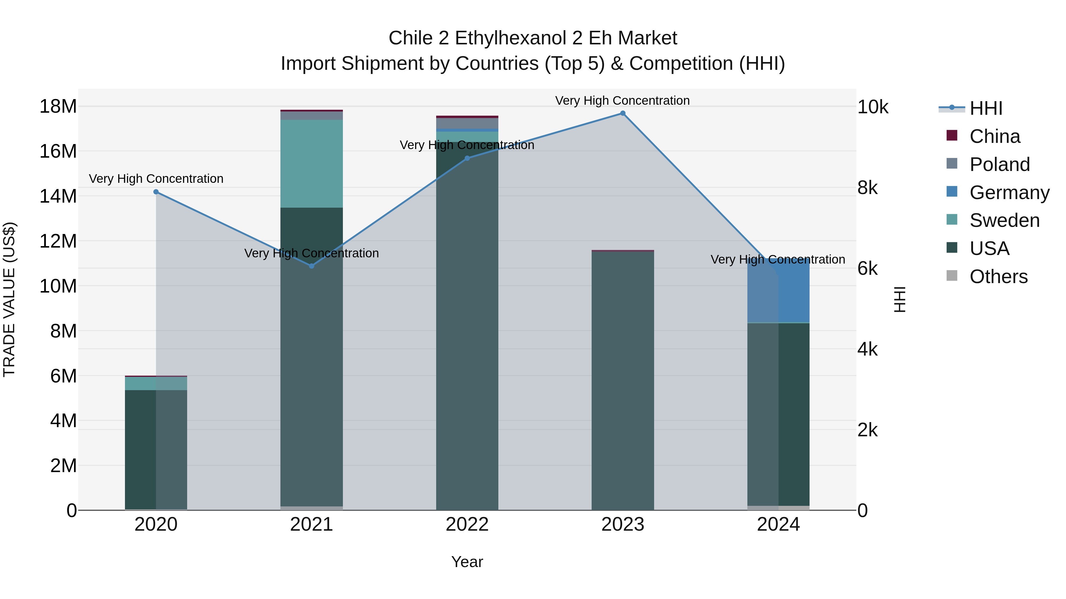 Chile 2 Ethylhexanol 2 Eh Market Top 5 Importing Countries and Market Competition (HHI) Analysis