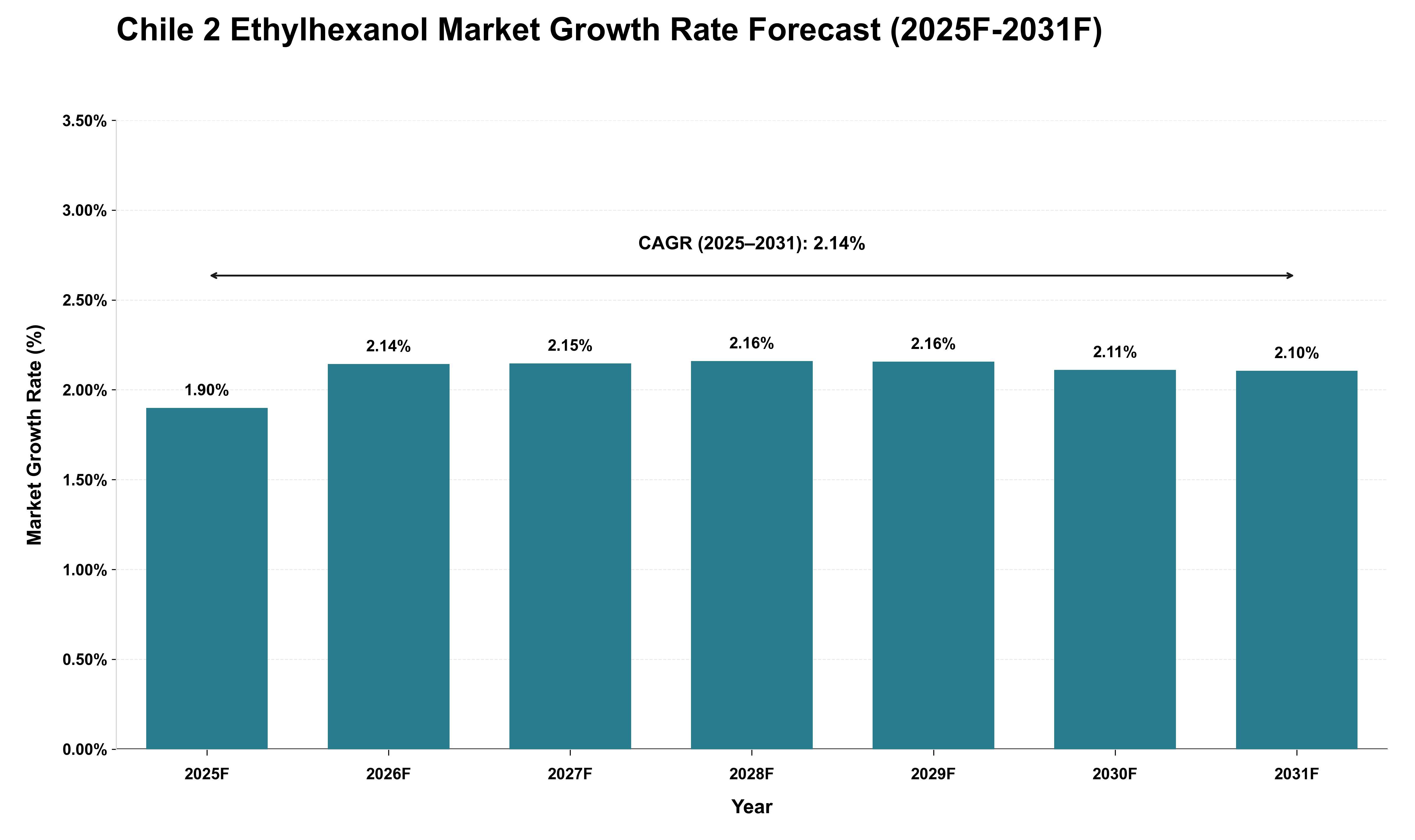Chile 2 Ethylhexanol Market Growth Rate Analysis (2025 - 2031)