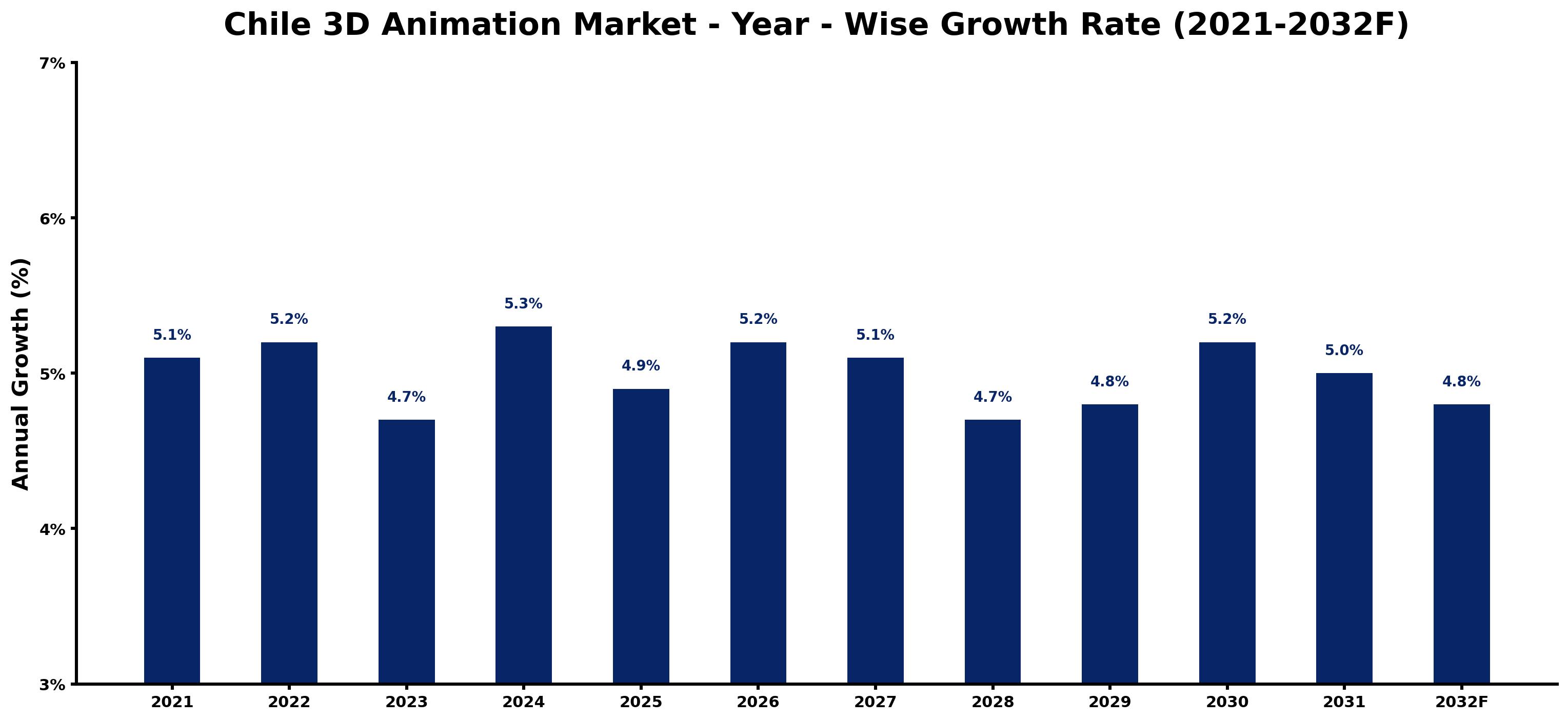 Chile 3D Animation Market Year-wise Growth Rate and Key Drivers