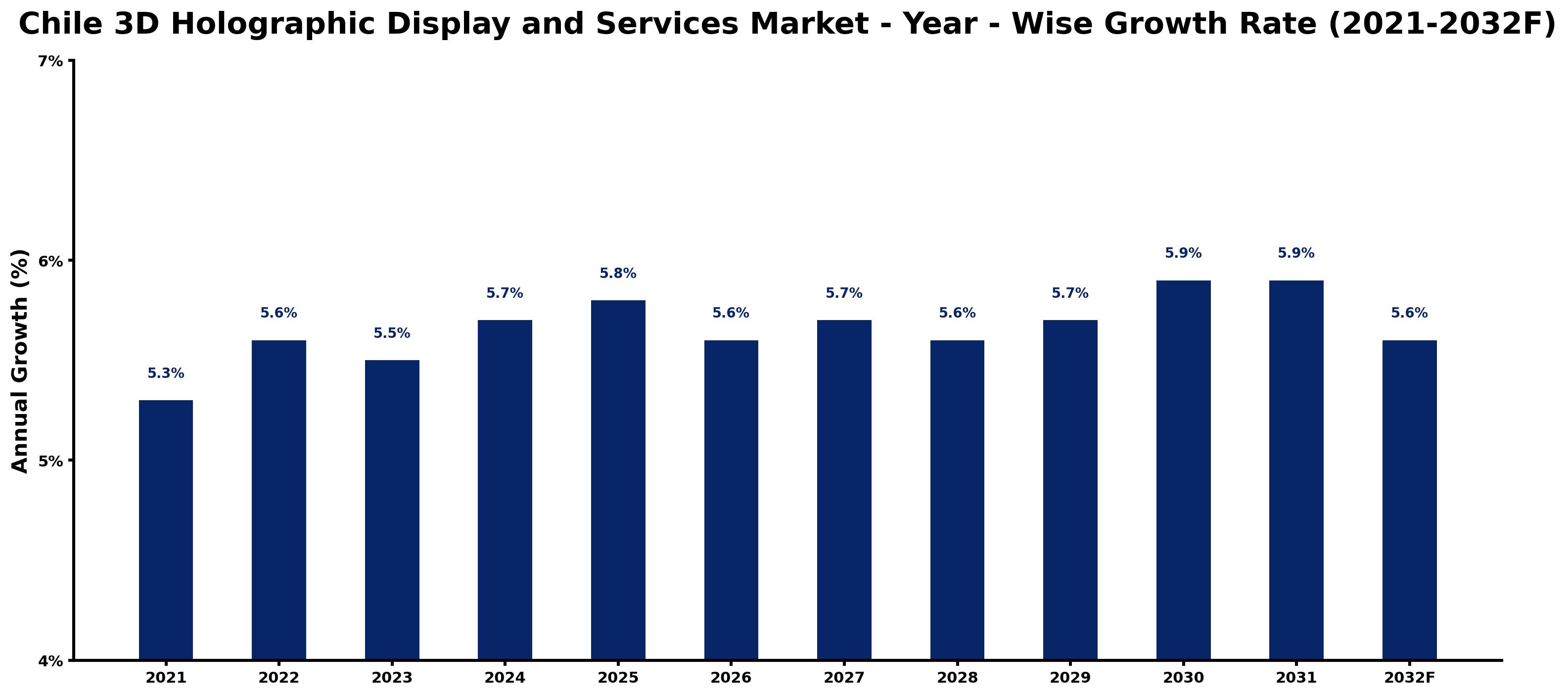 Chile 3D Holographic Display and Services Market Year-wise Growth Rate and Key Drivers