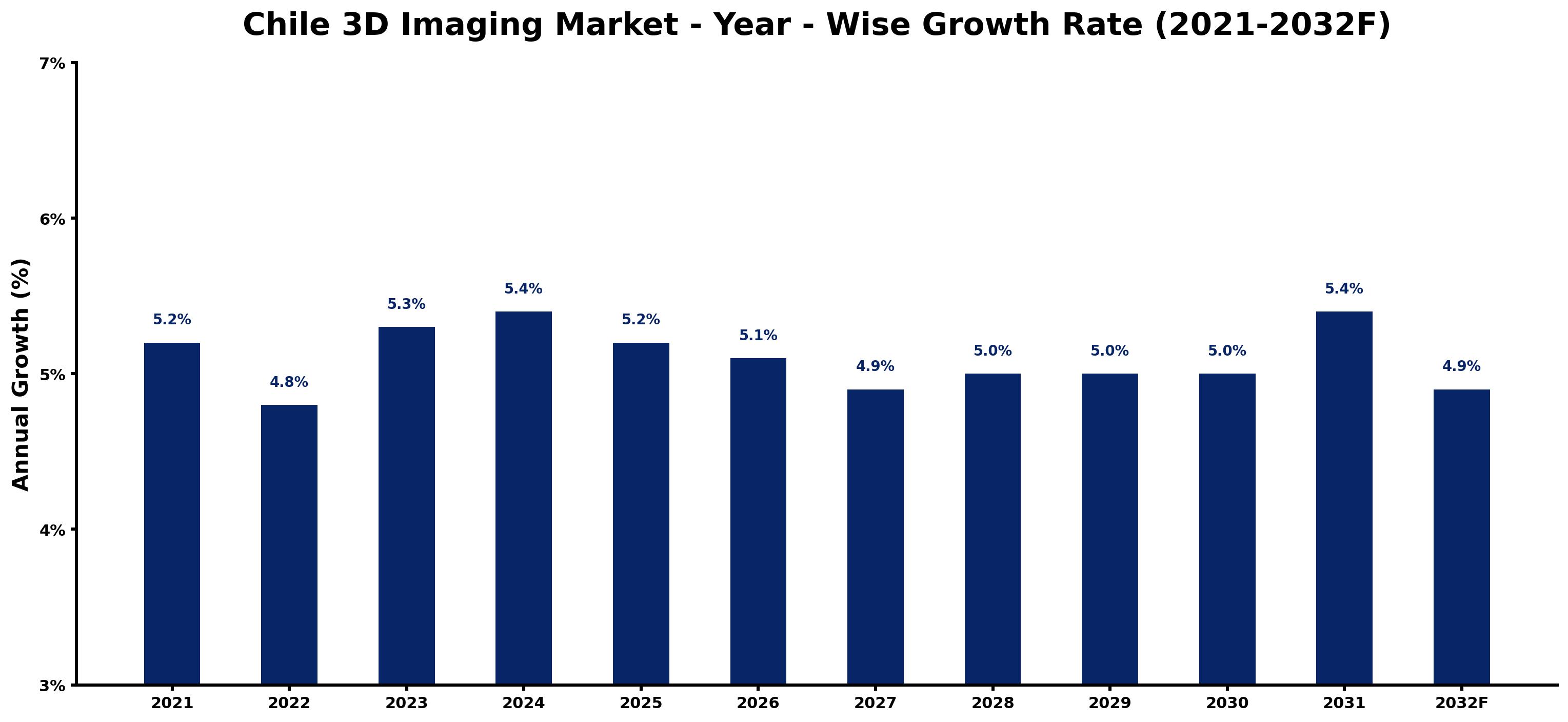 Chile 3D Imaging Market Year-wise Growth Rate and Key Drivers