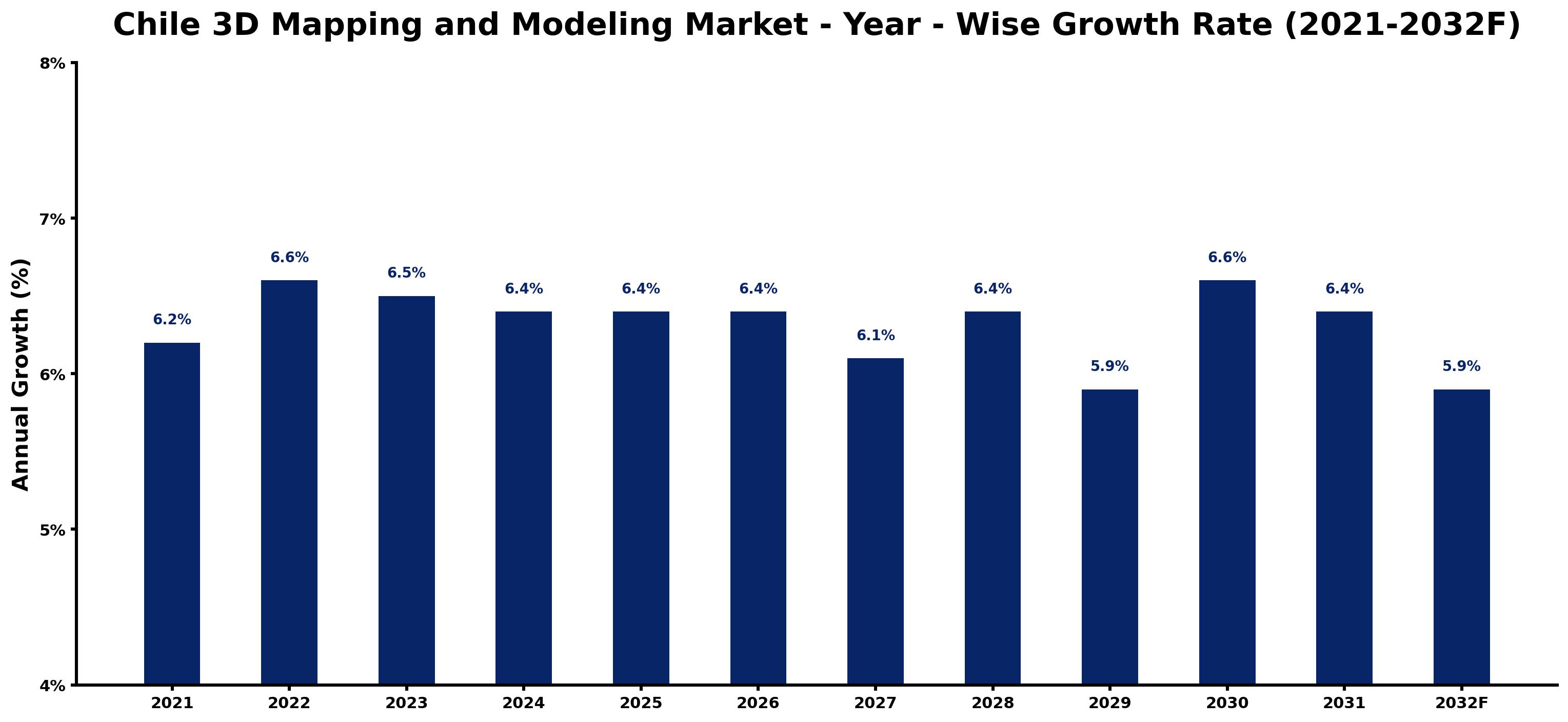 Chile 3D Mapping and Modeling Market Year-wise Growth Rate and Key Drivers