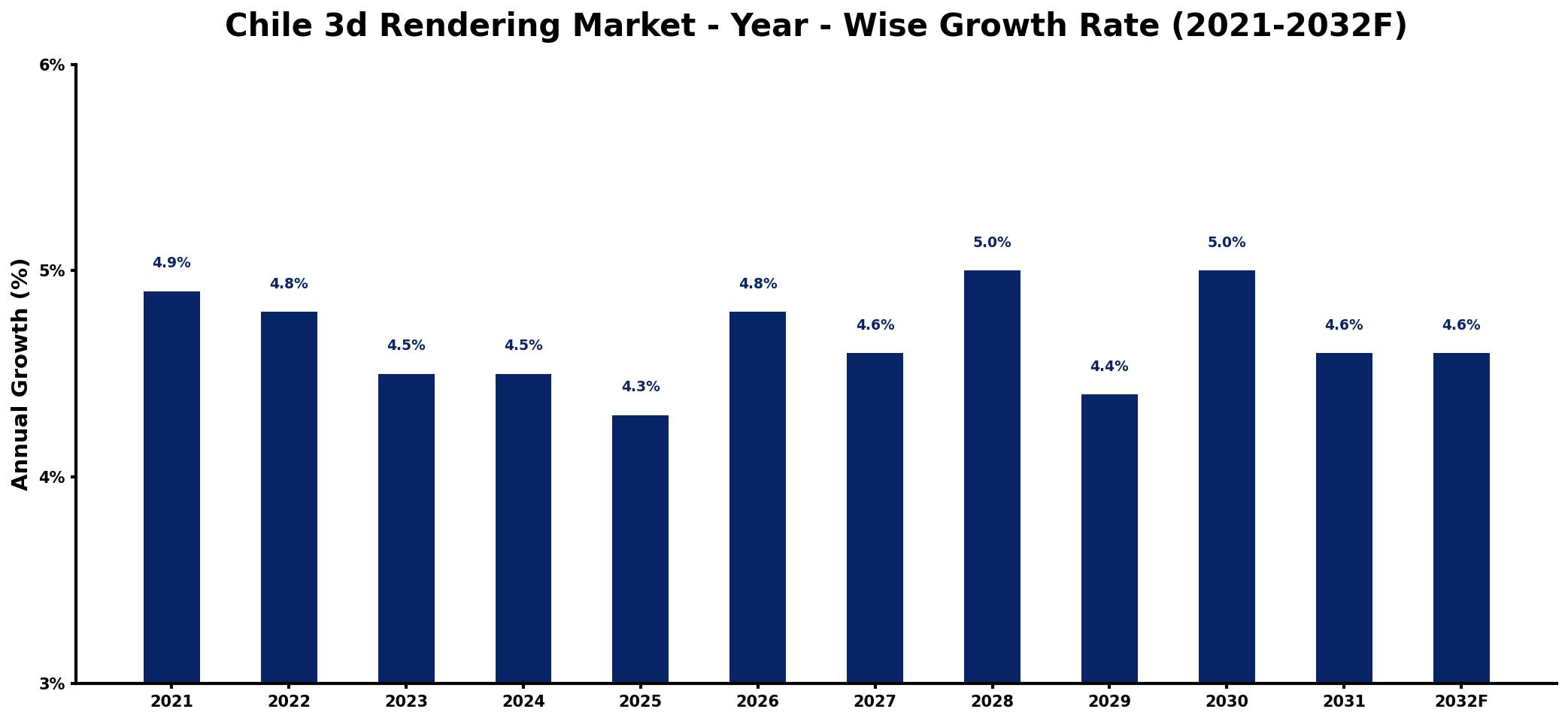 Chile 3d Rendering Market Year-wise Growth Rate and Key Drivers