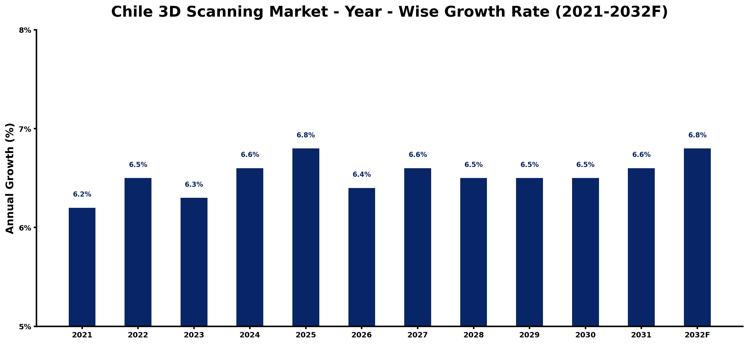 Chile 3D Scanning Market Year-wise Growth Rate and Key Drivers