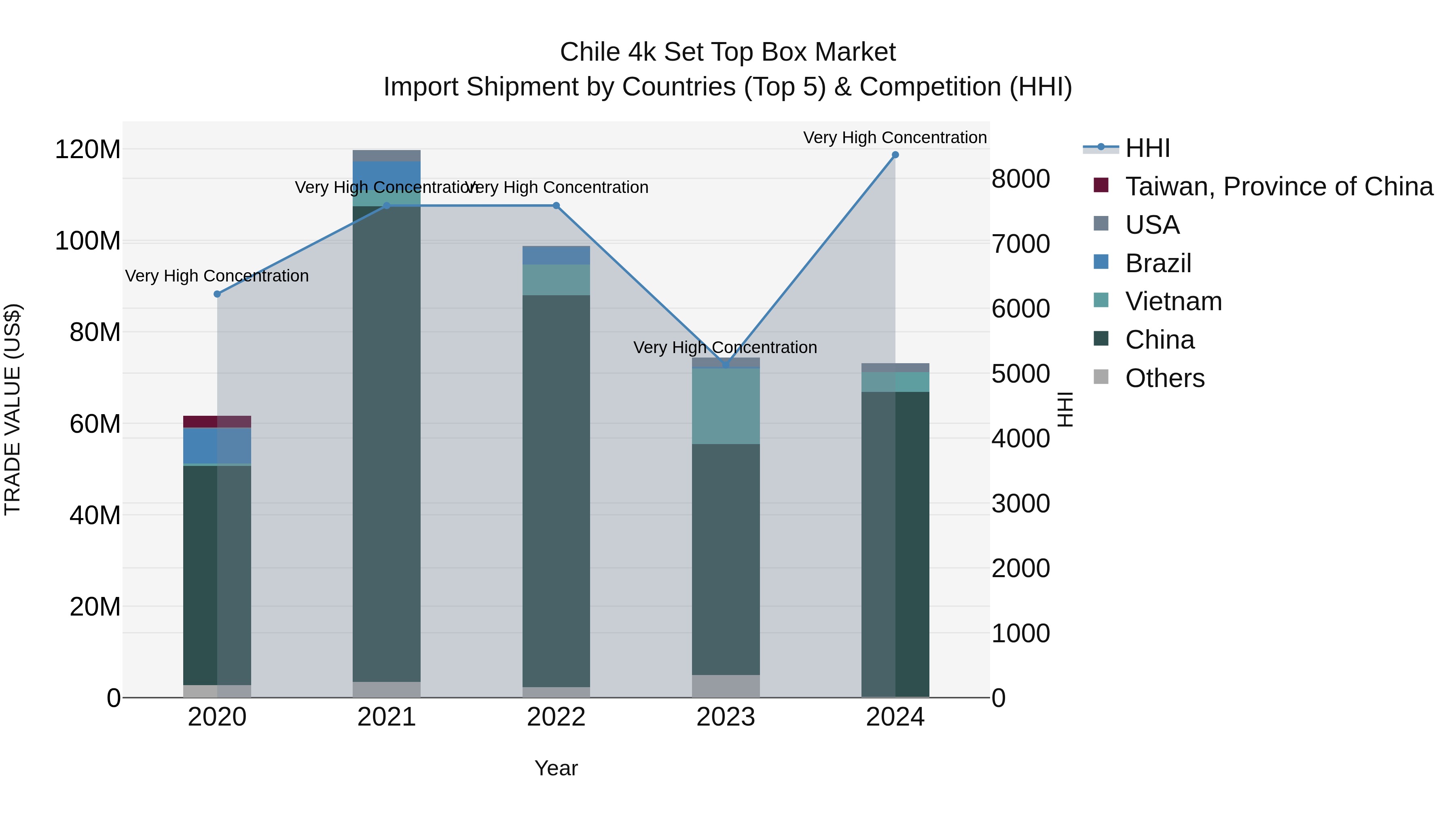 Chile 4k Set Top Box Market Top 5 Importing Countries and Market Competition (HHI) Analysis