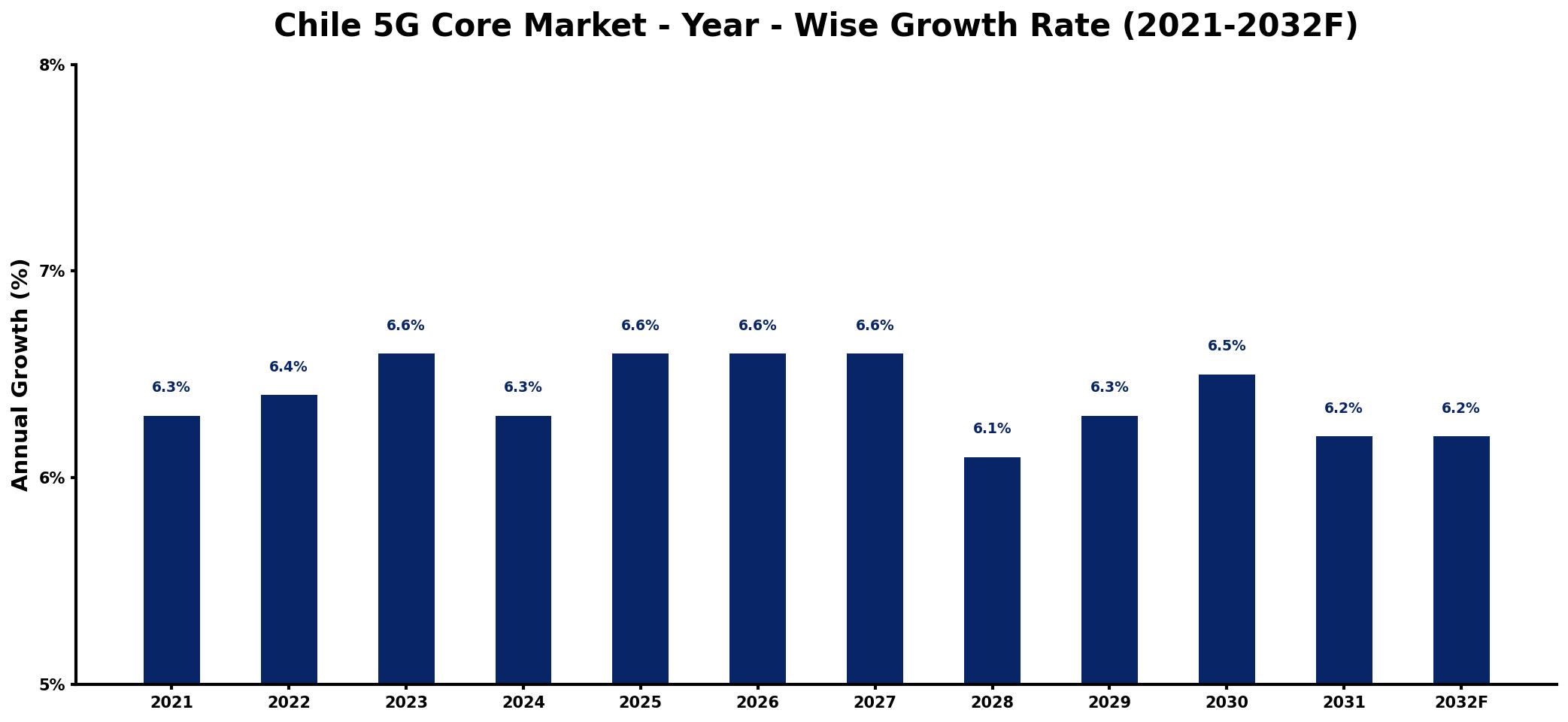 Chile 5G Core Market Year-wise Growth Rate and Key Drivers