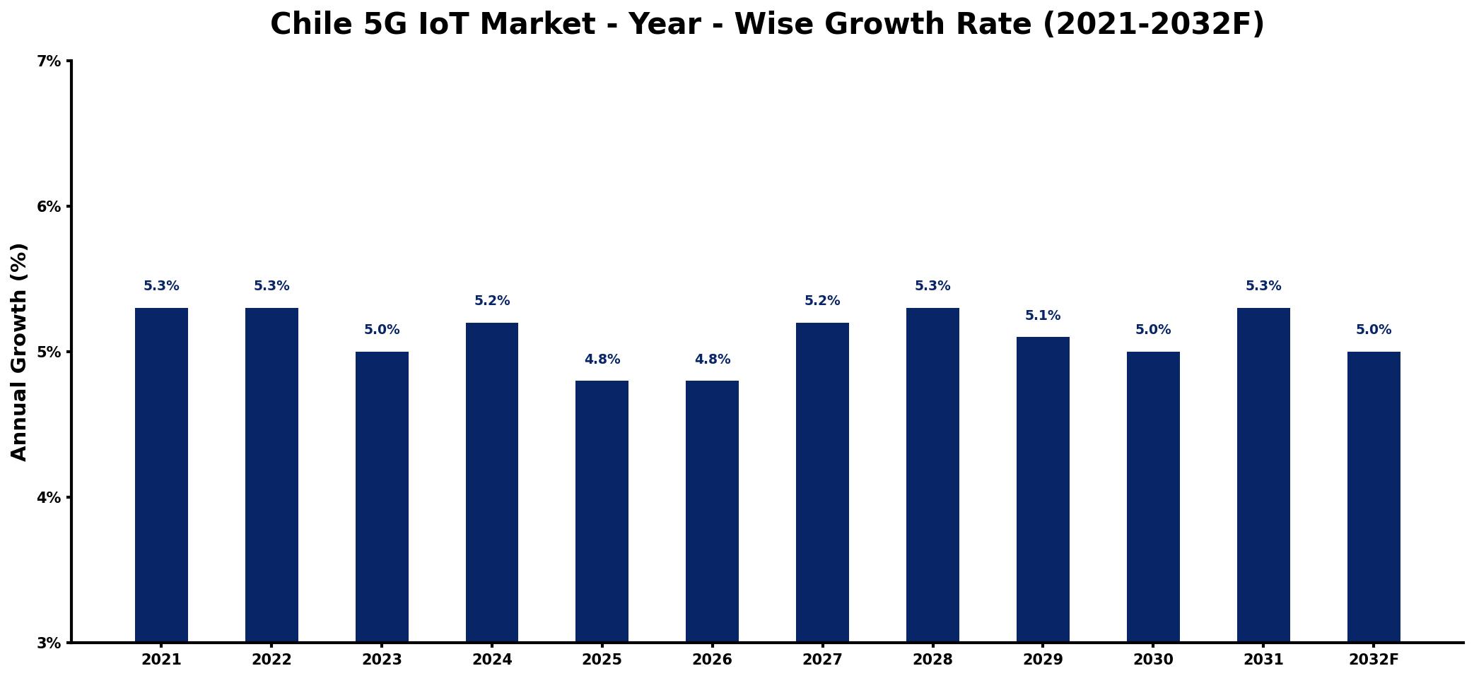 Chile 5G IoT Market Year-wise Growth Rate and Key Drivers