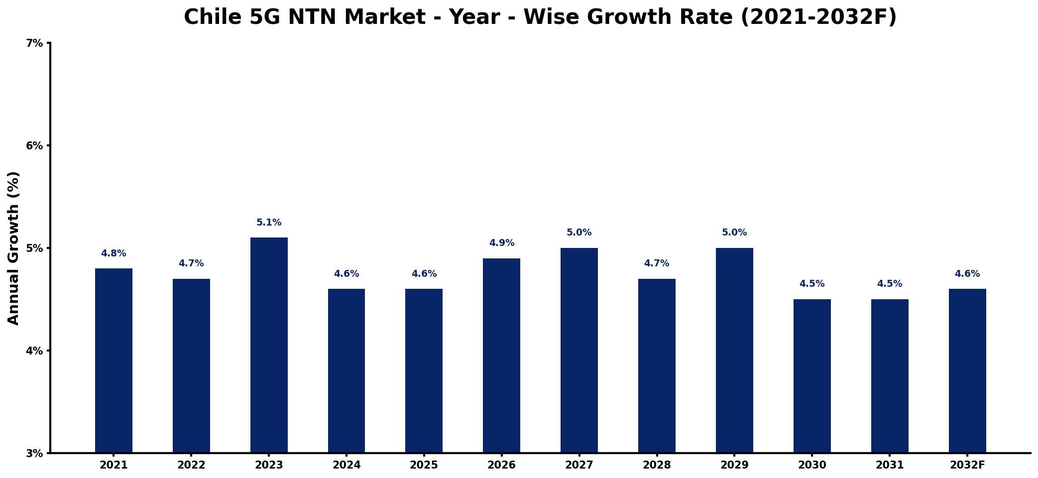 Chile 5G NTN Market Year-wise Growth Rate and Key Drivers
