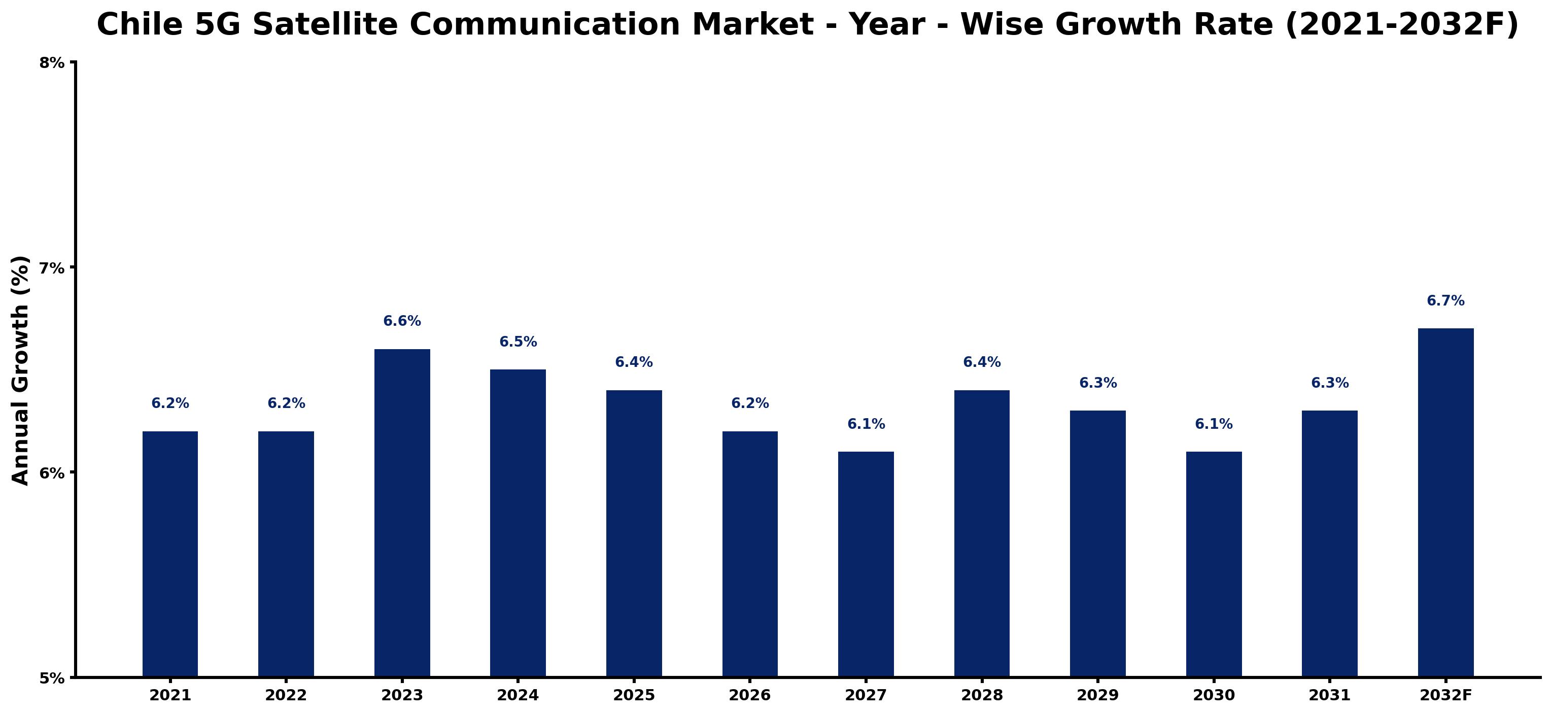 Chile 5G Satellite Communication Market Year-wise Growth Rate and Key Drivers