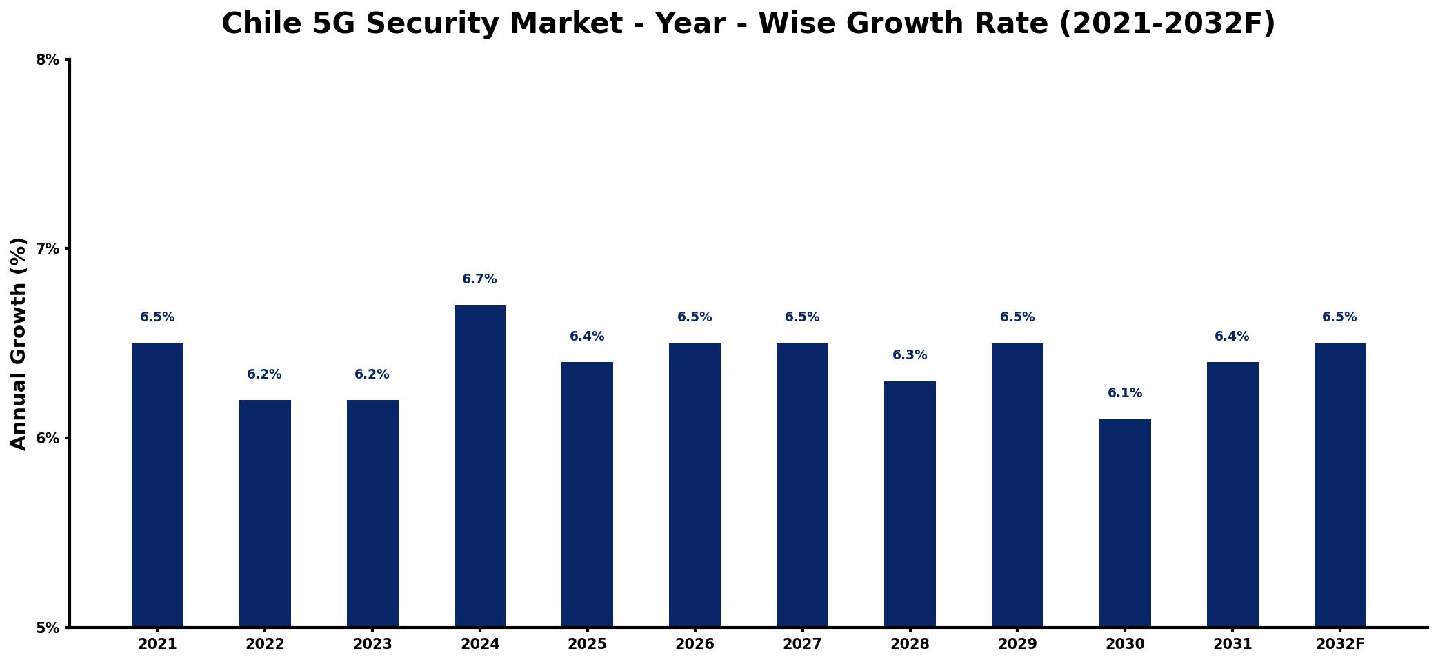 Chile 5G Security Market Year-wise Growth Rate and Key Drivers