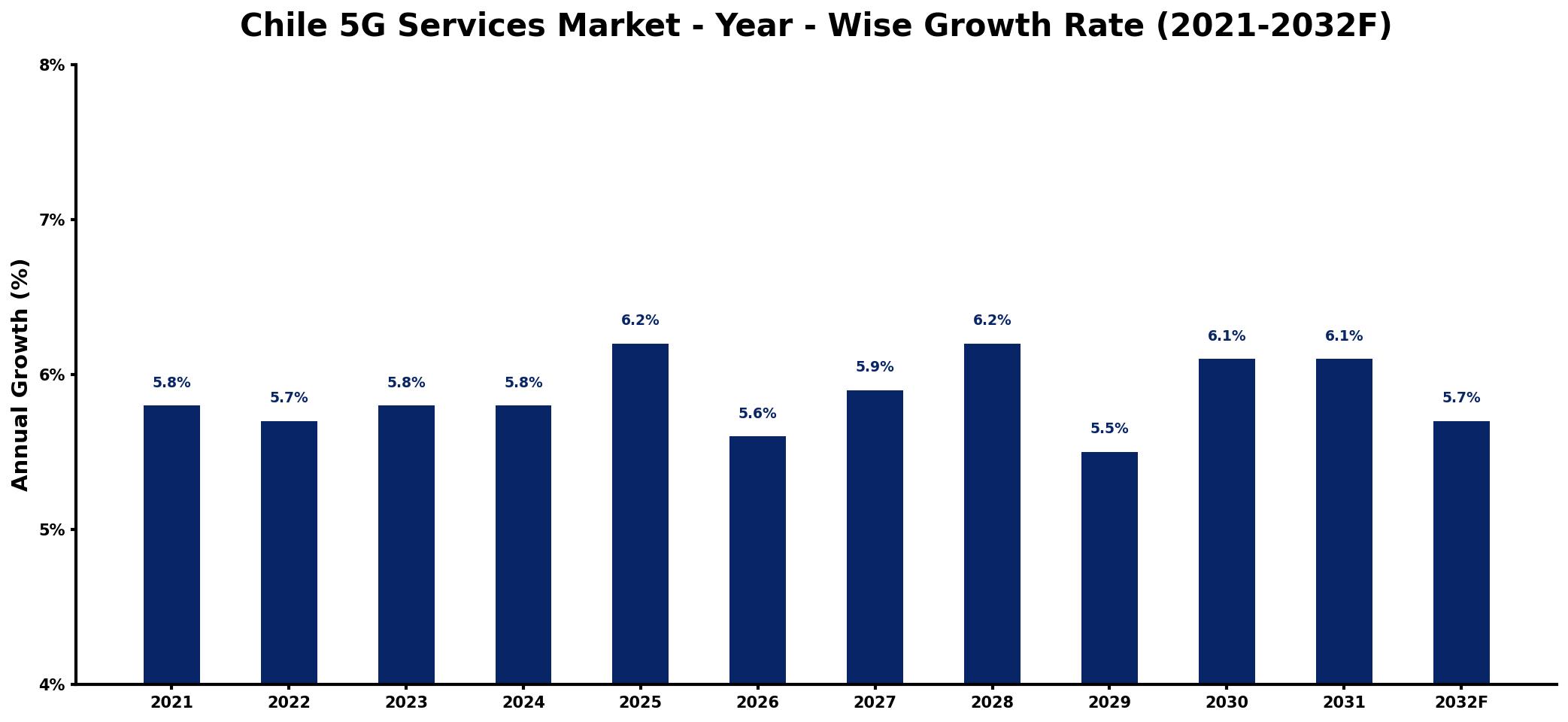 Chile 5G Services Market Year-wise Growth Rate and Key Drivers