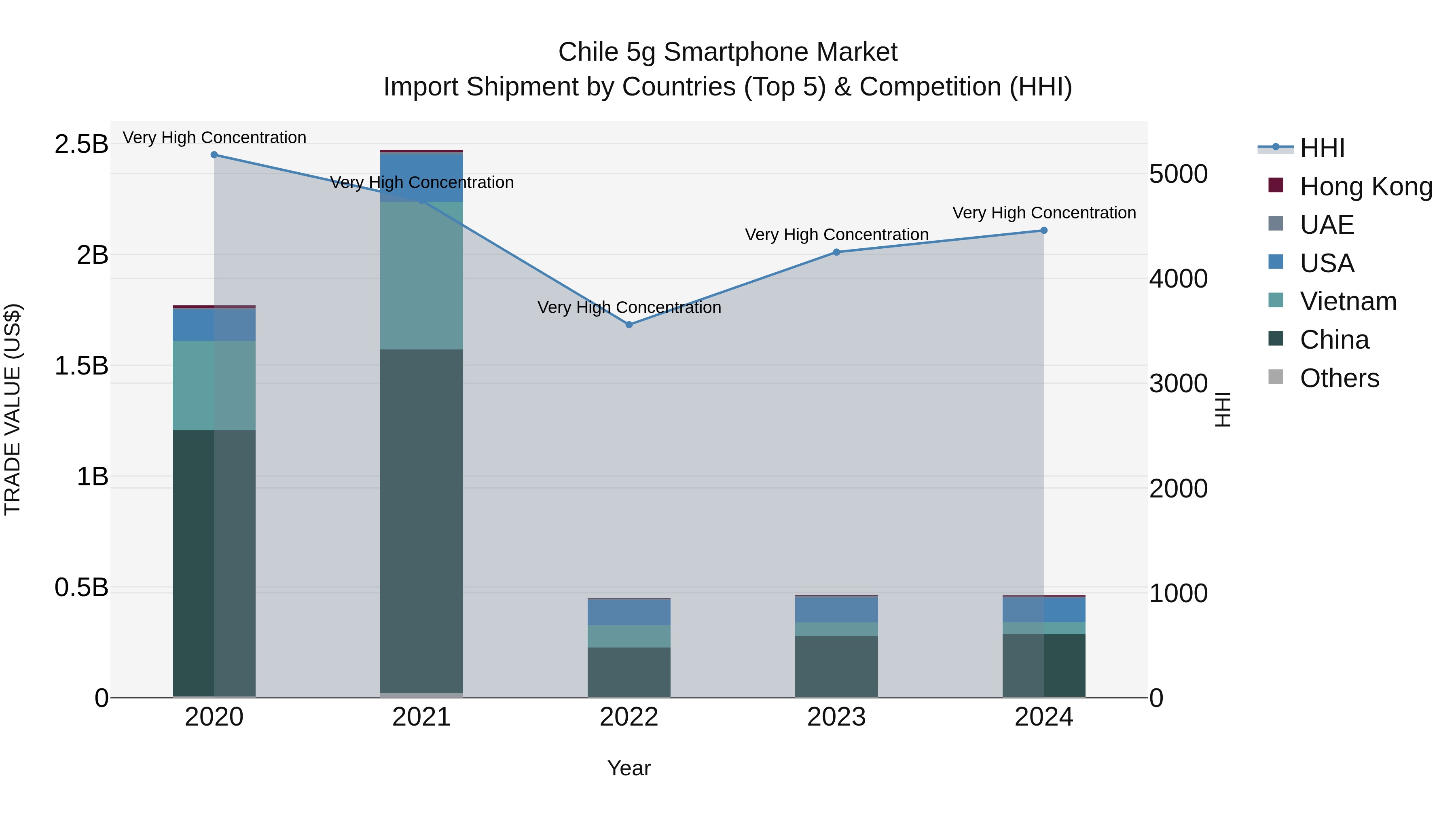 Chile 5g Smartphone Market Top 5 Importing Countries and Market Competition (HHI) Analysis
