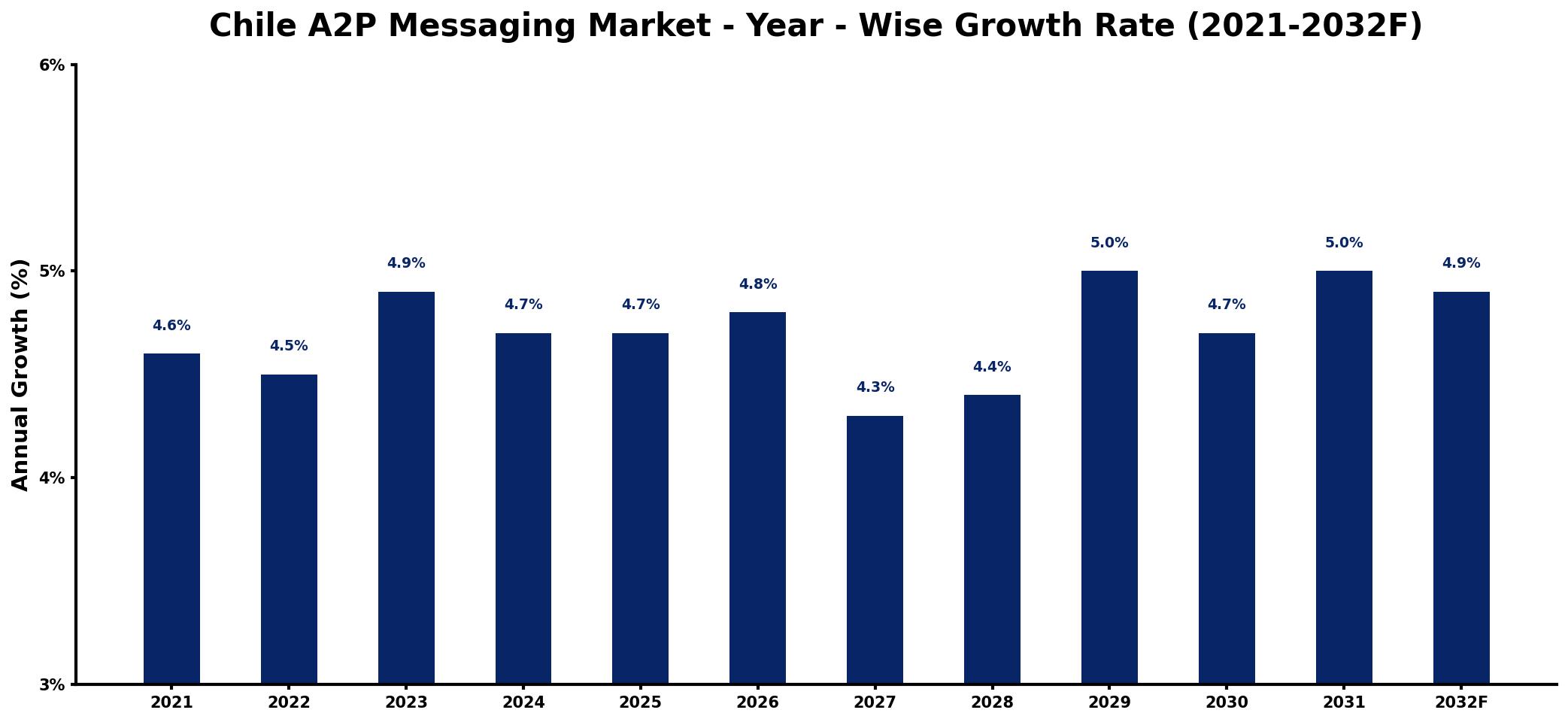Chile A2P Messaging Market Year-wise Growth Rate and Key Drivers