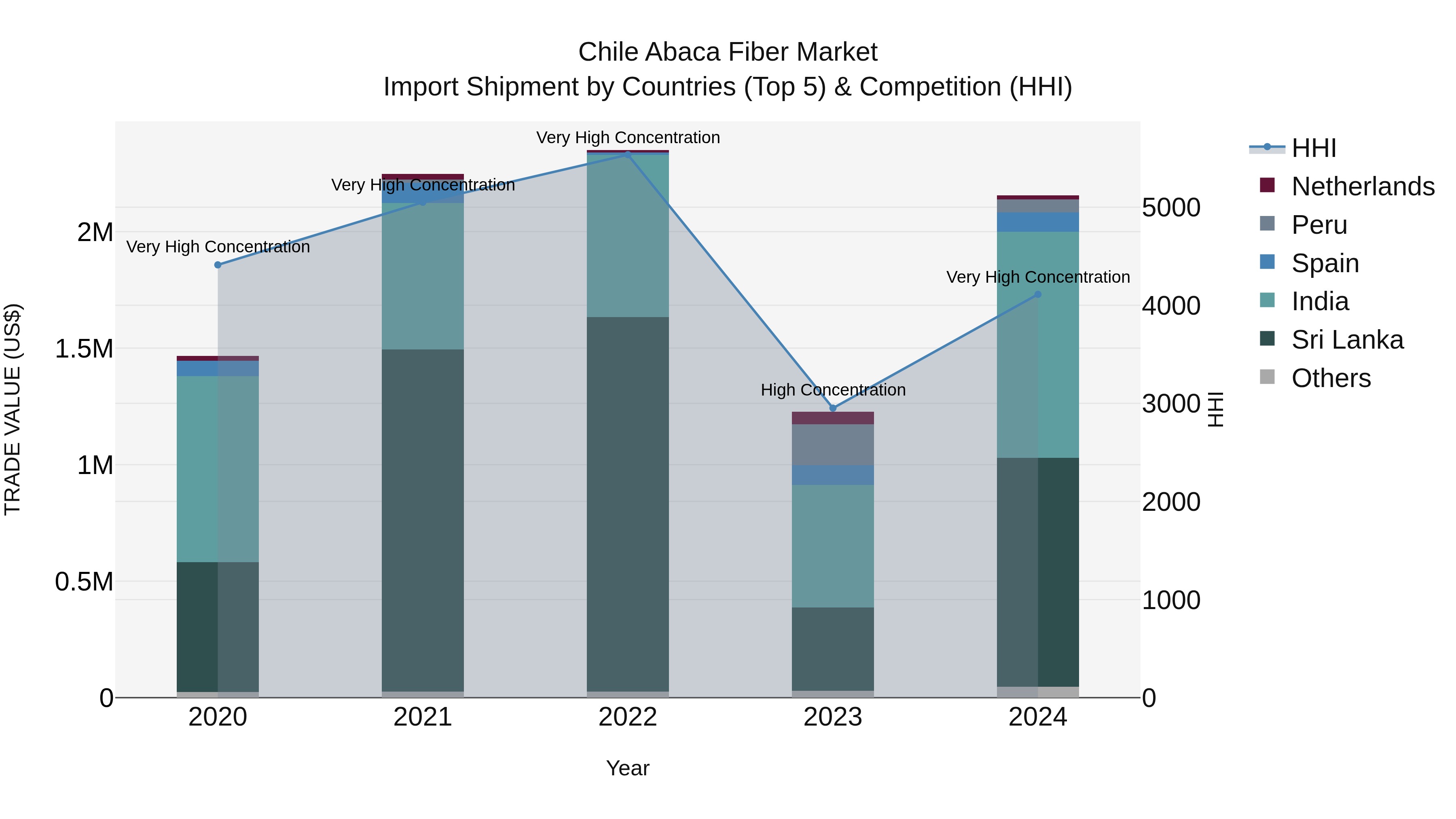 Chile Abaca Fiber Market Top 5 Importing Countries and Market Competition (HHI) Analysis