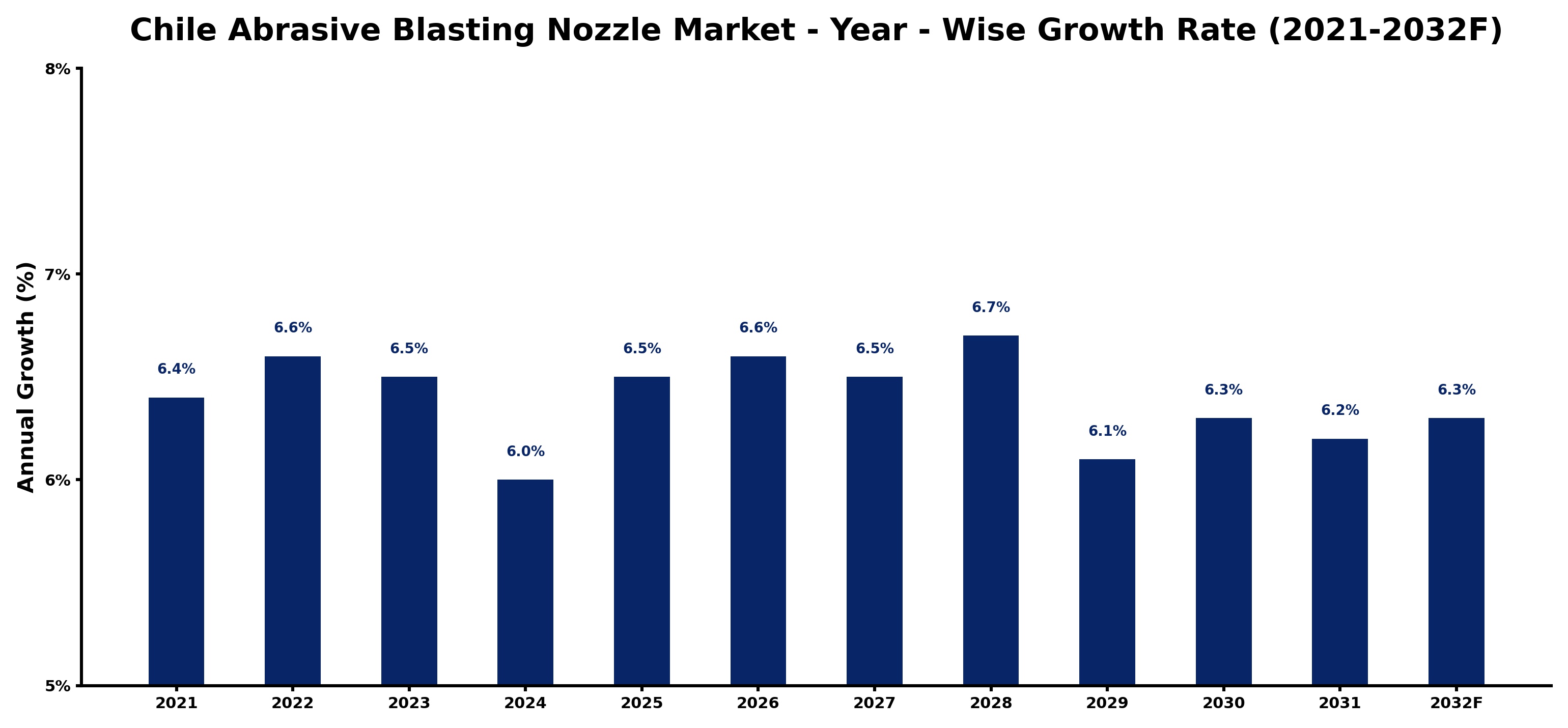 Chile Abrasive Blasting Nozzle Market Year-wise Growth Rate and Key Drivers